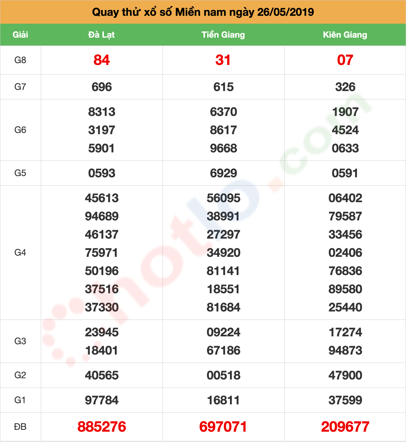 quay thử xsmn ngày 26/05/2019