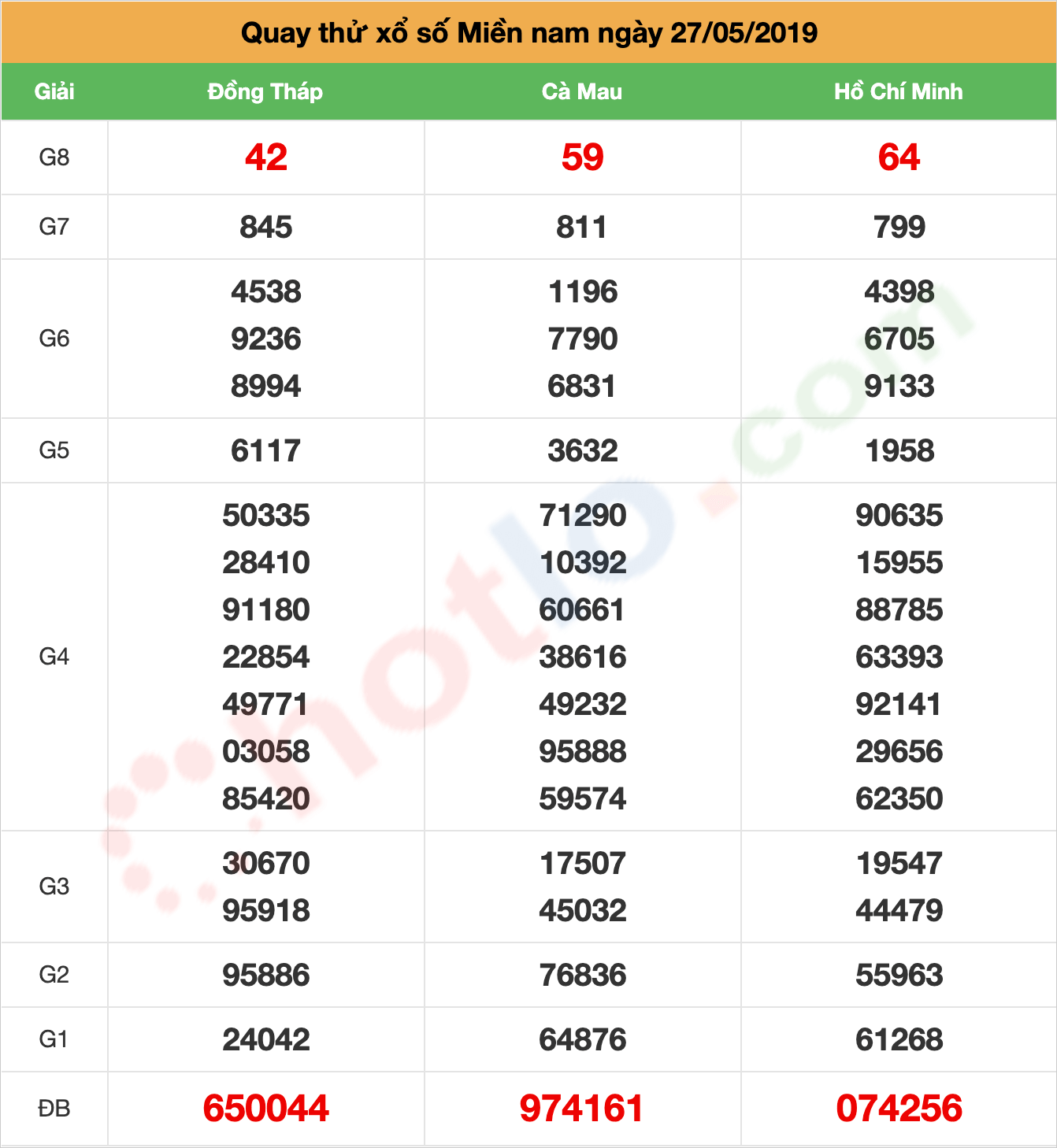 quay thử xsmn ngày 27/05/2019