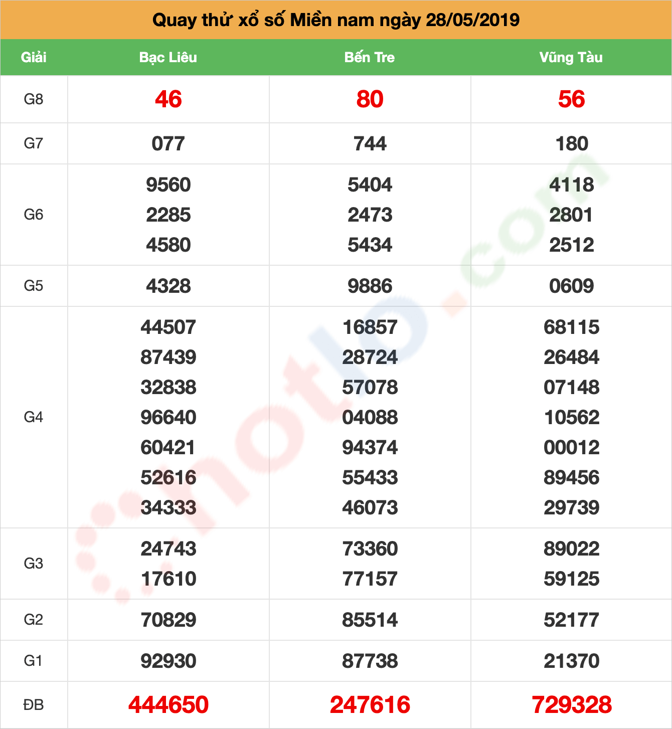 quay thử xsmn ngày 28/05/2019