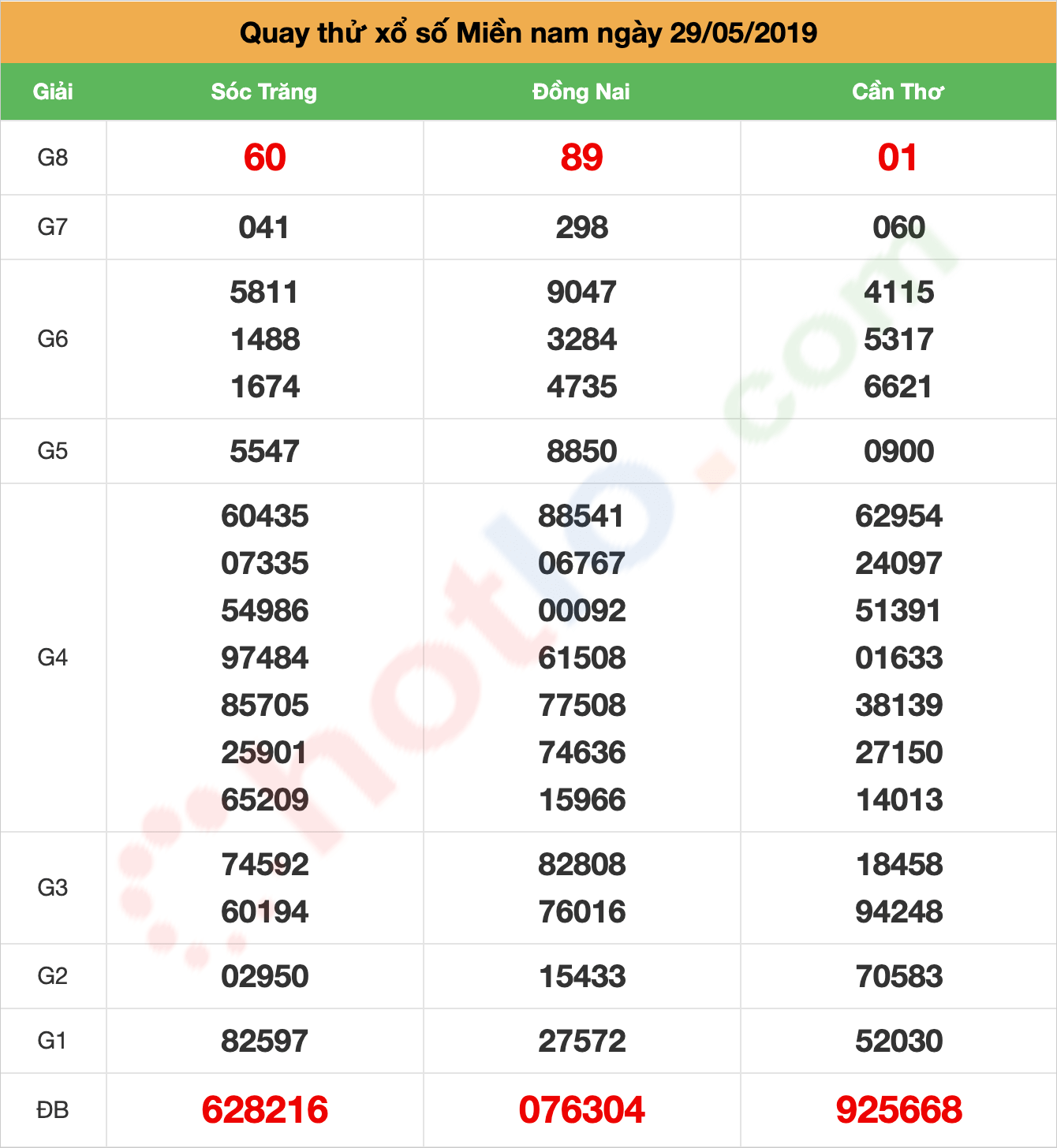 quay thử xsmn ngày 29/05/2019