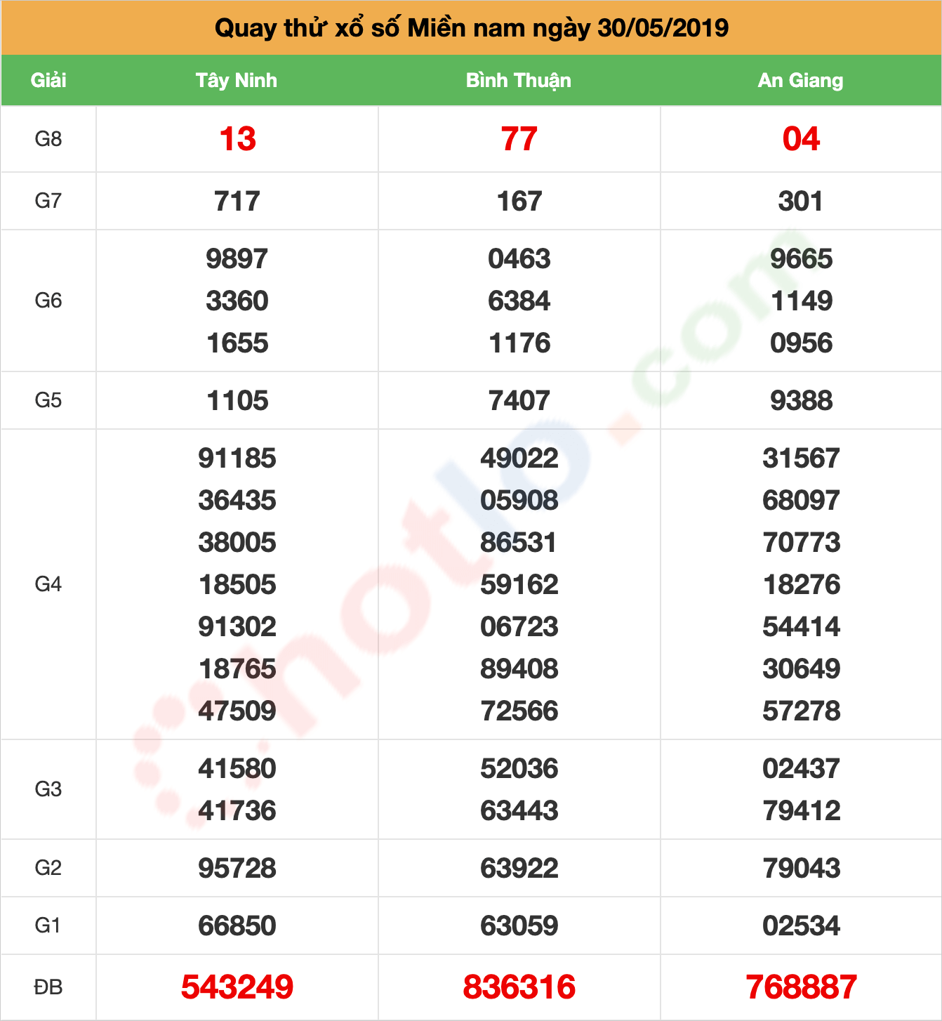 quay thử xsmn ngày 30/05/2019