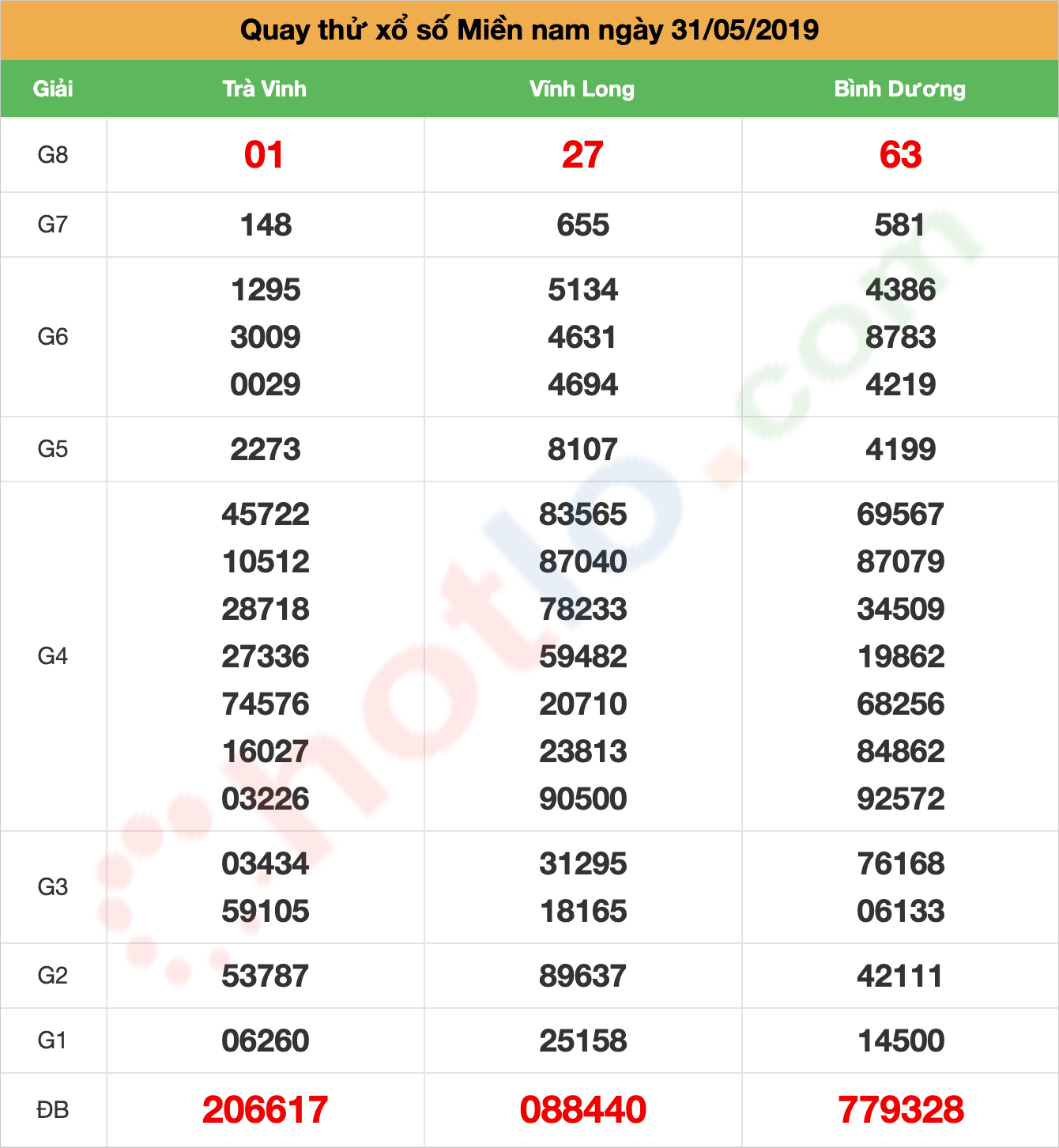 quay thử xsmn ngày 31/05/2019