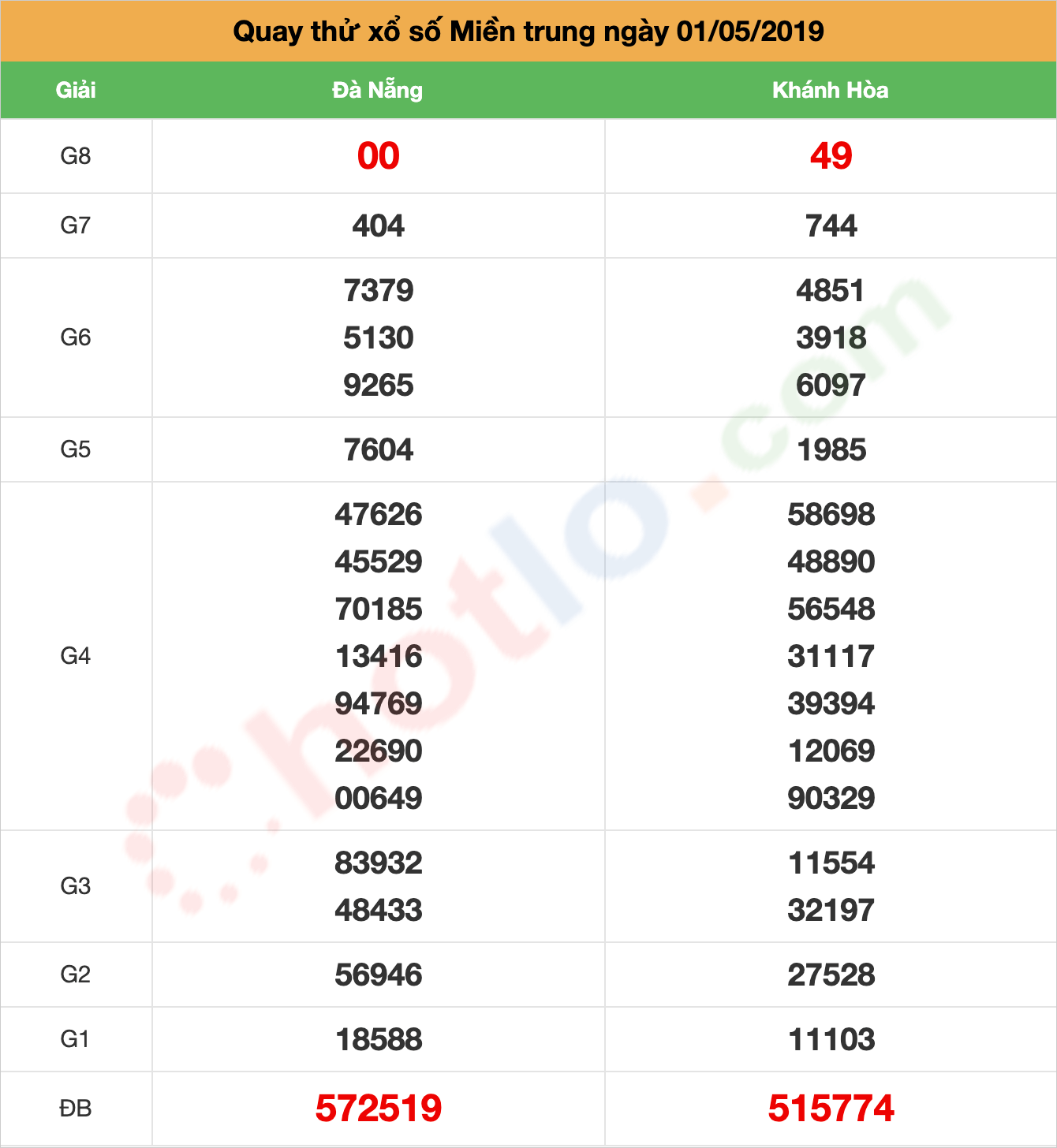 quay thử xsmt ngày 01/05/2019