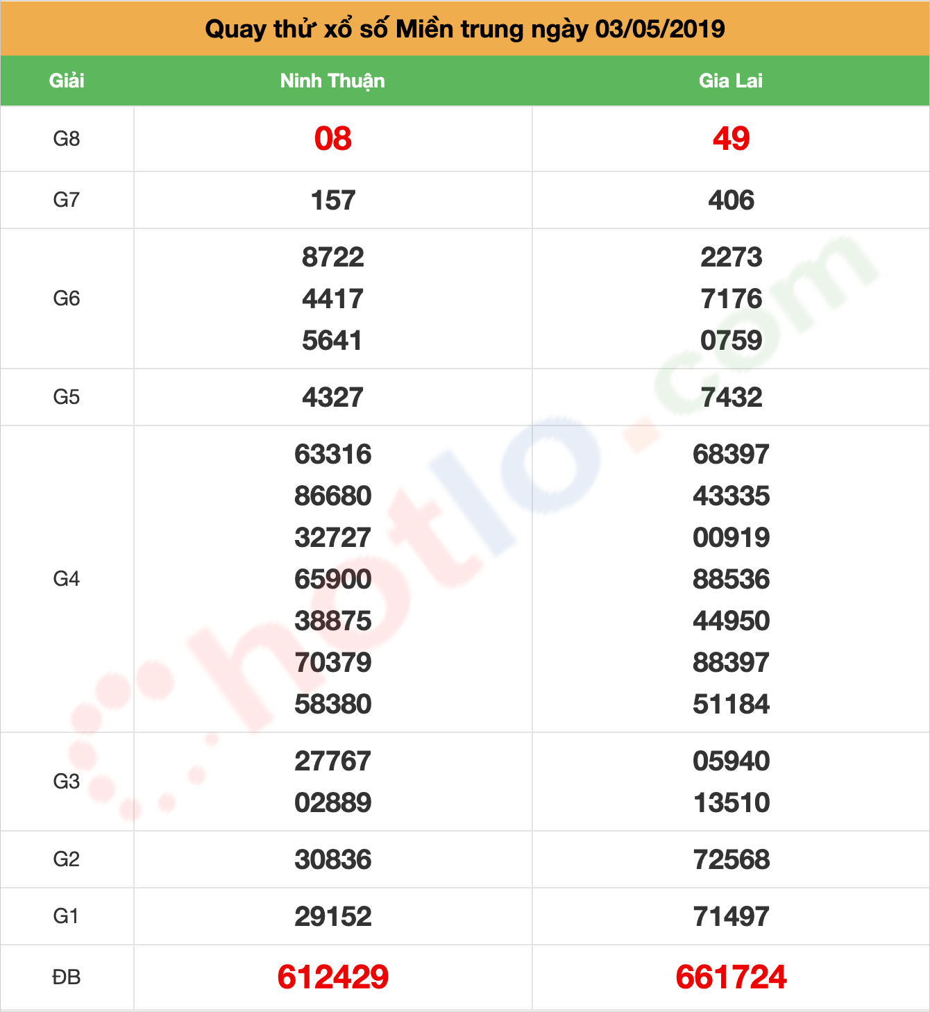 quay thử xsmt ngày 03/05/2019