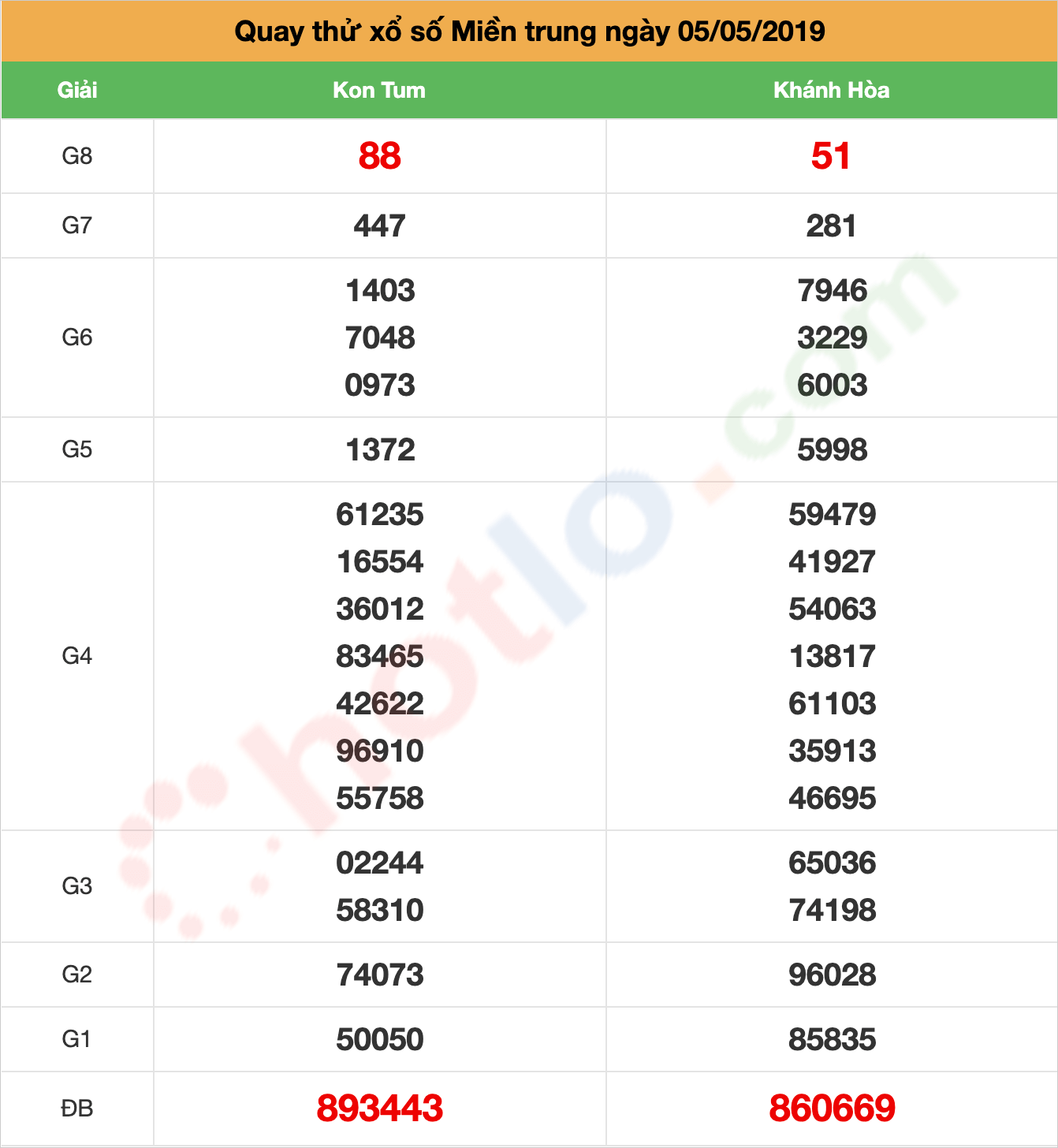 quay thử xsmt ngày 05/05/2019