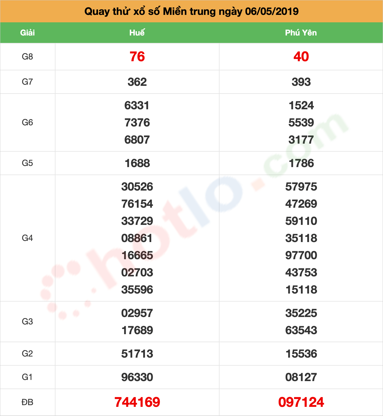 quay thử xsmt ngày 06/05/2019