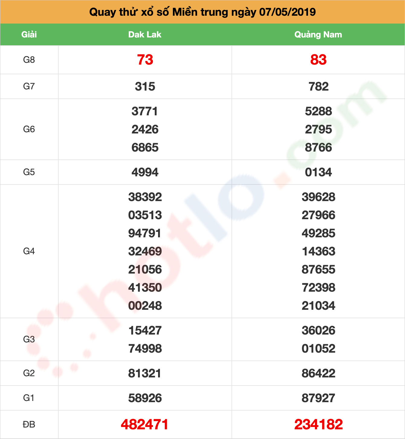 quay thử xsmt ngày 07/05/2019