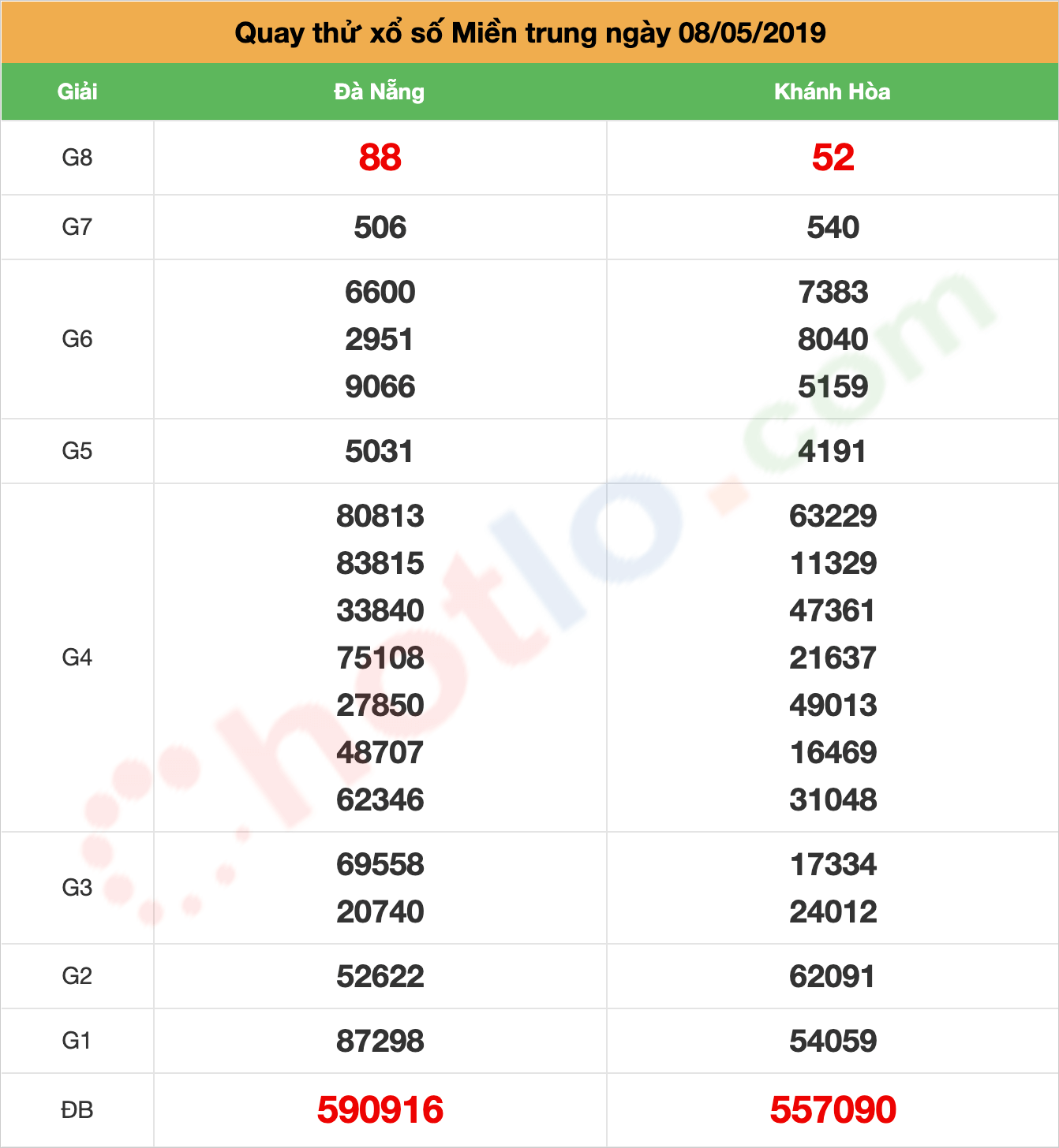 quay thử xsmt ngày 08/05/2019