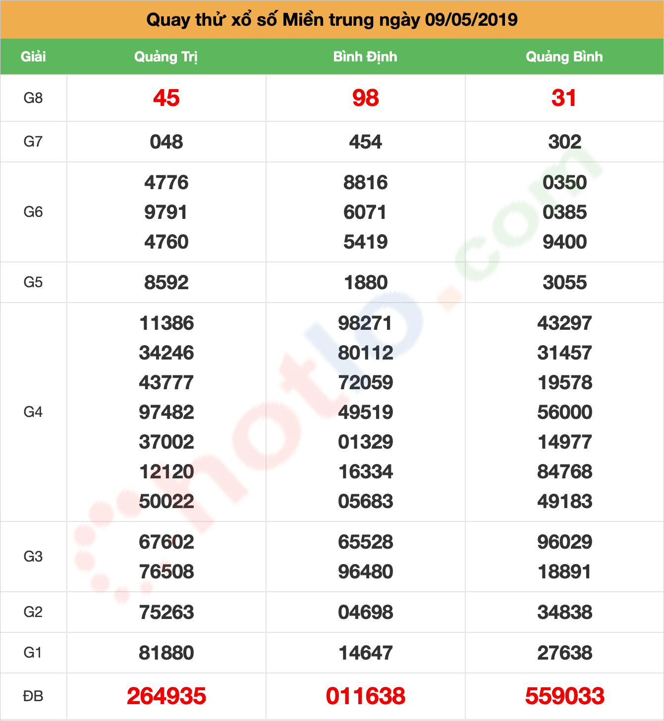 quay thử xsmt ngày 09/05/2019