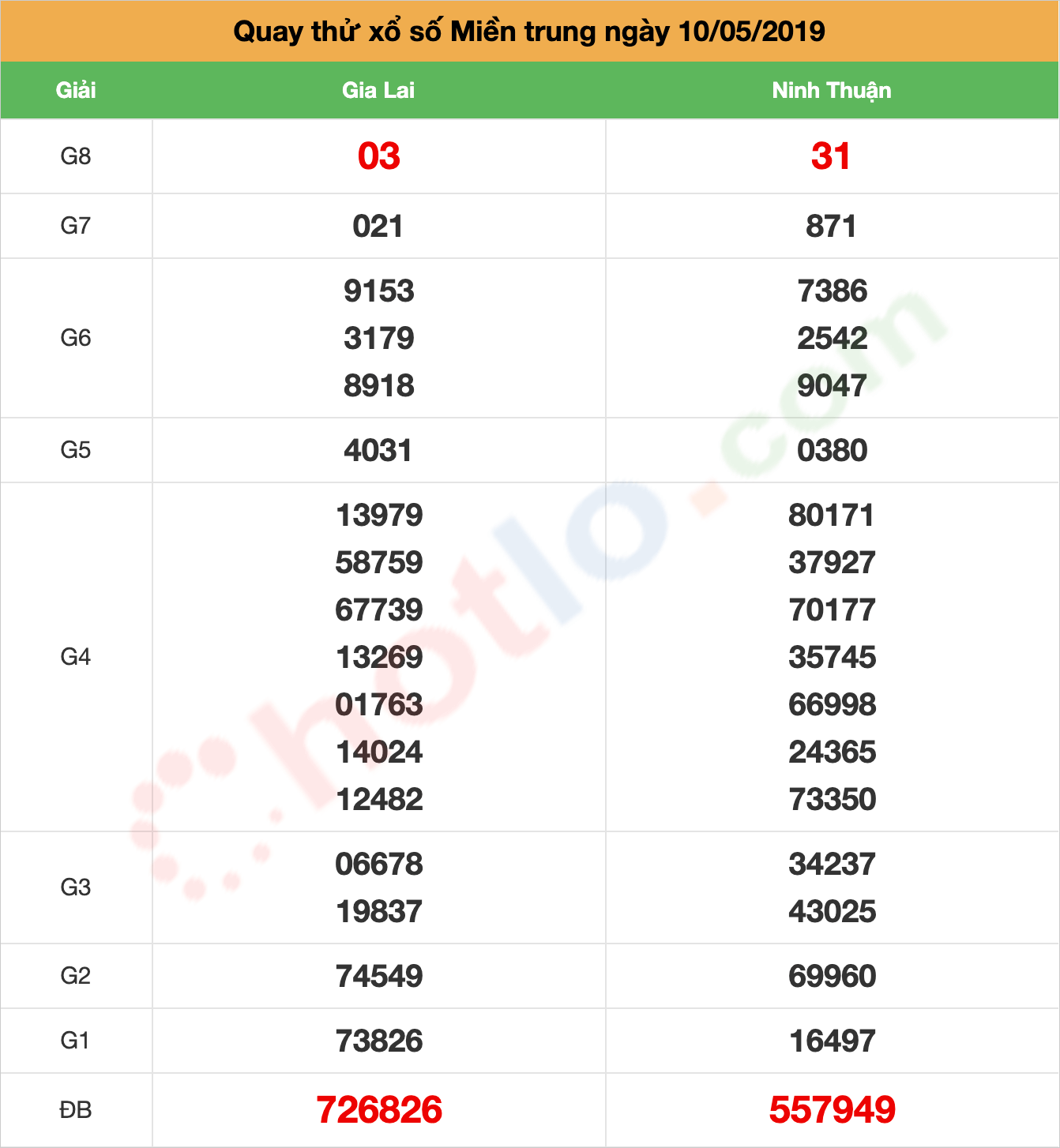 quay thử xsmt ngày 10/05/2019