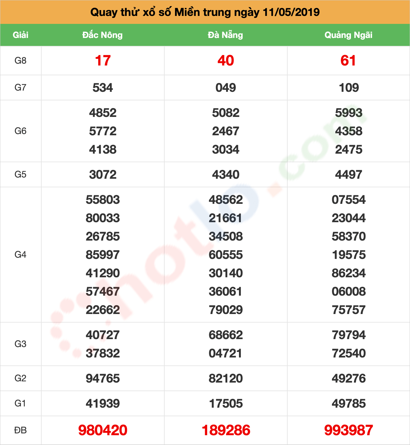 quay thử xsmt ngày 11/05/2019