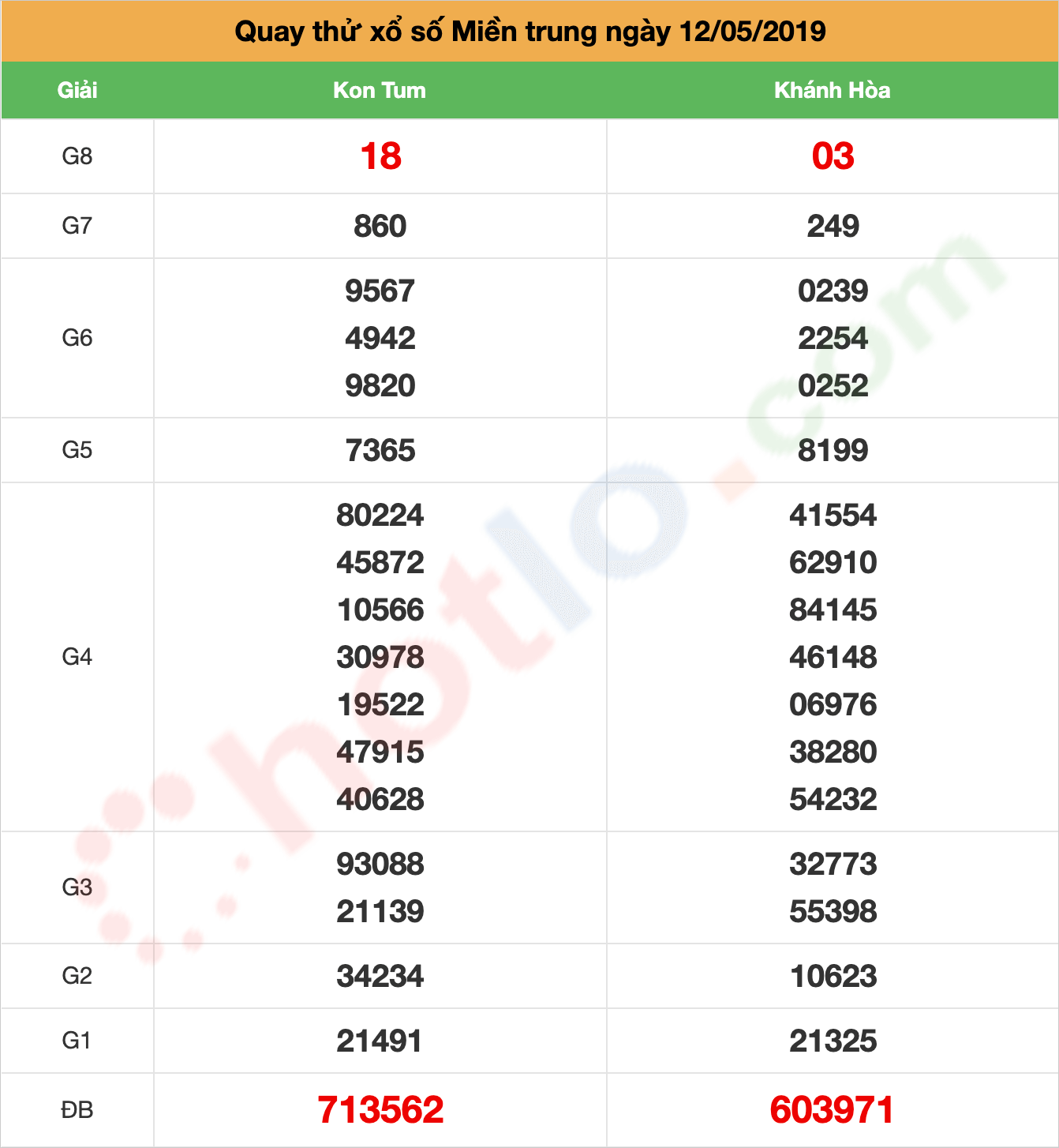 quay thử xsmt ngày 12/05/2019