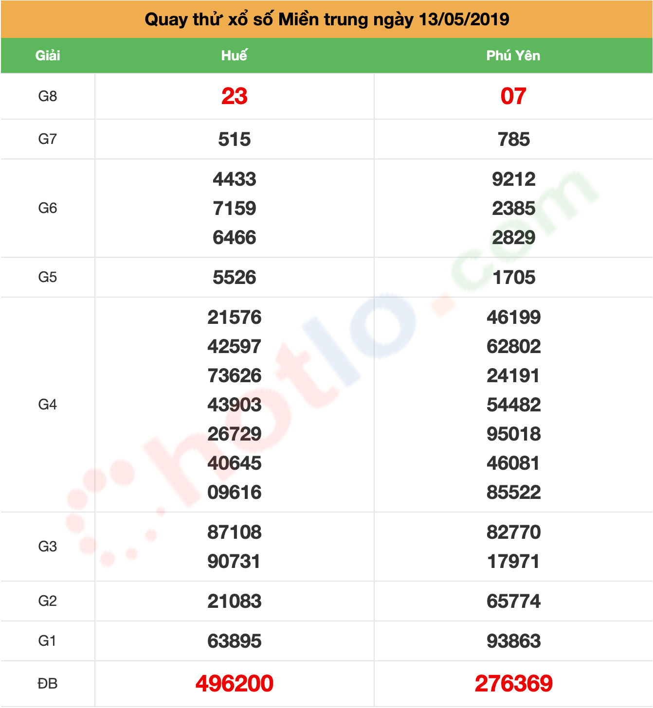 quay thử xsmt ngày 13/05/2019