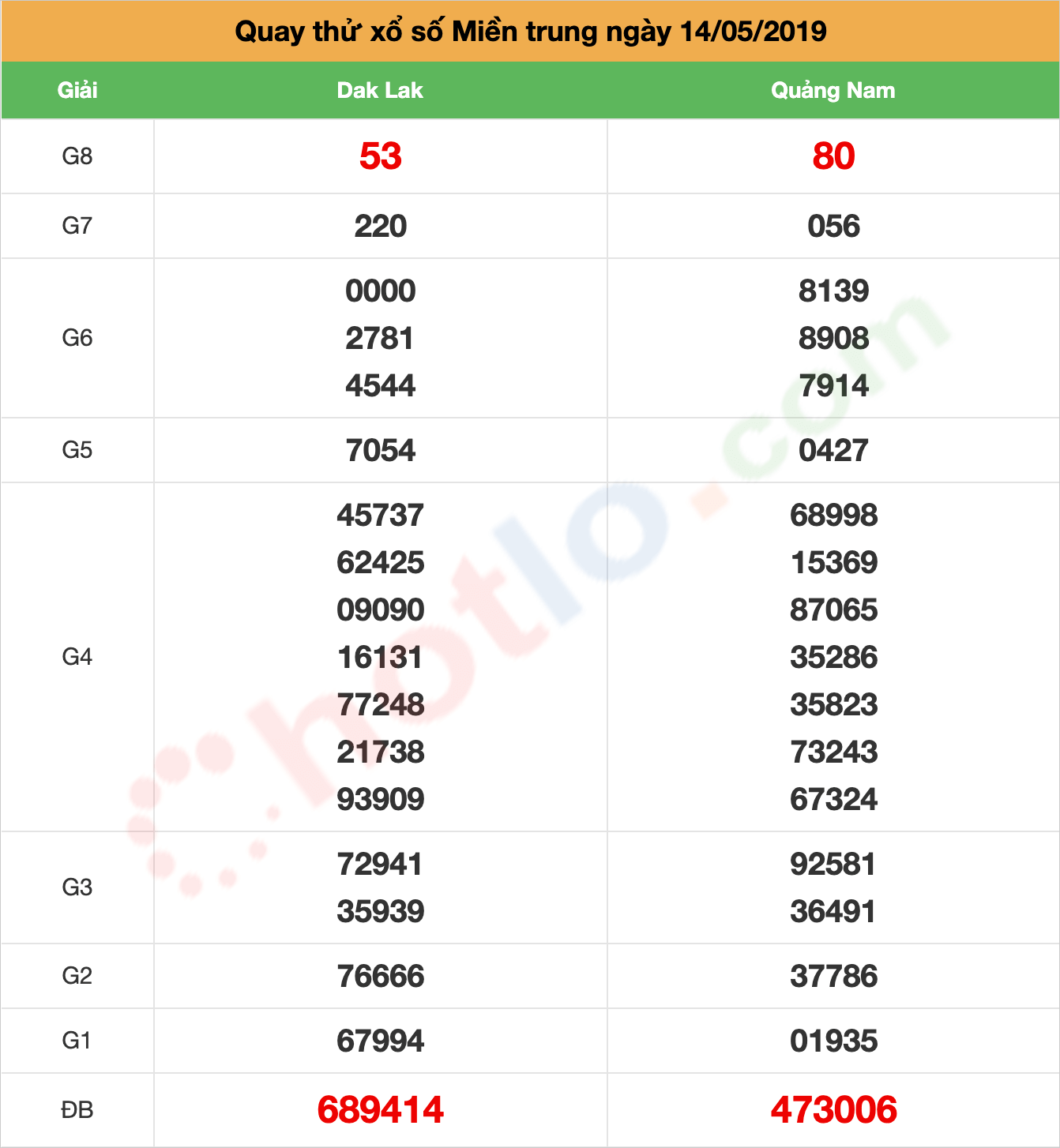 quay thử xsmt ngày 14/05/2019