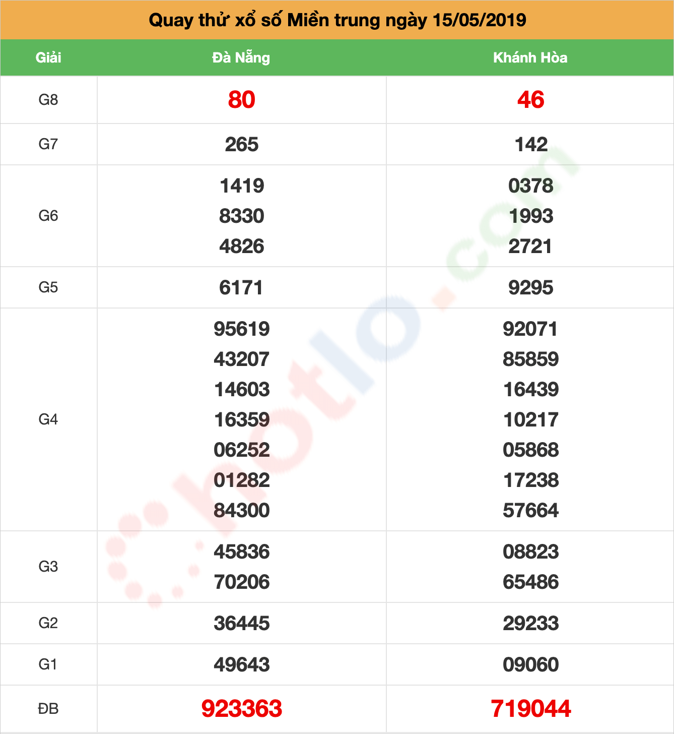 quay thử xsmt ngày 15/05/2019