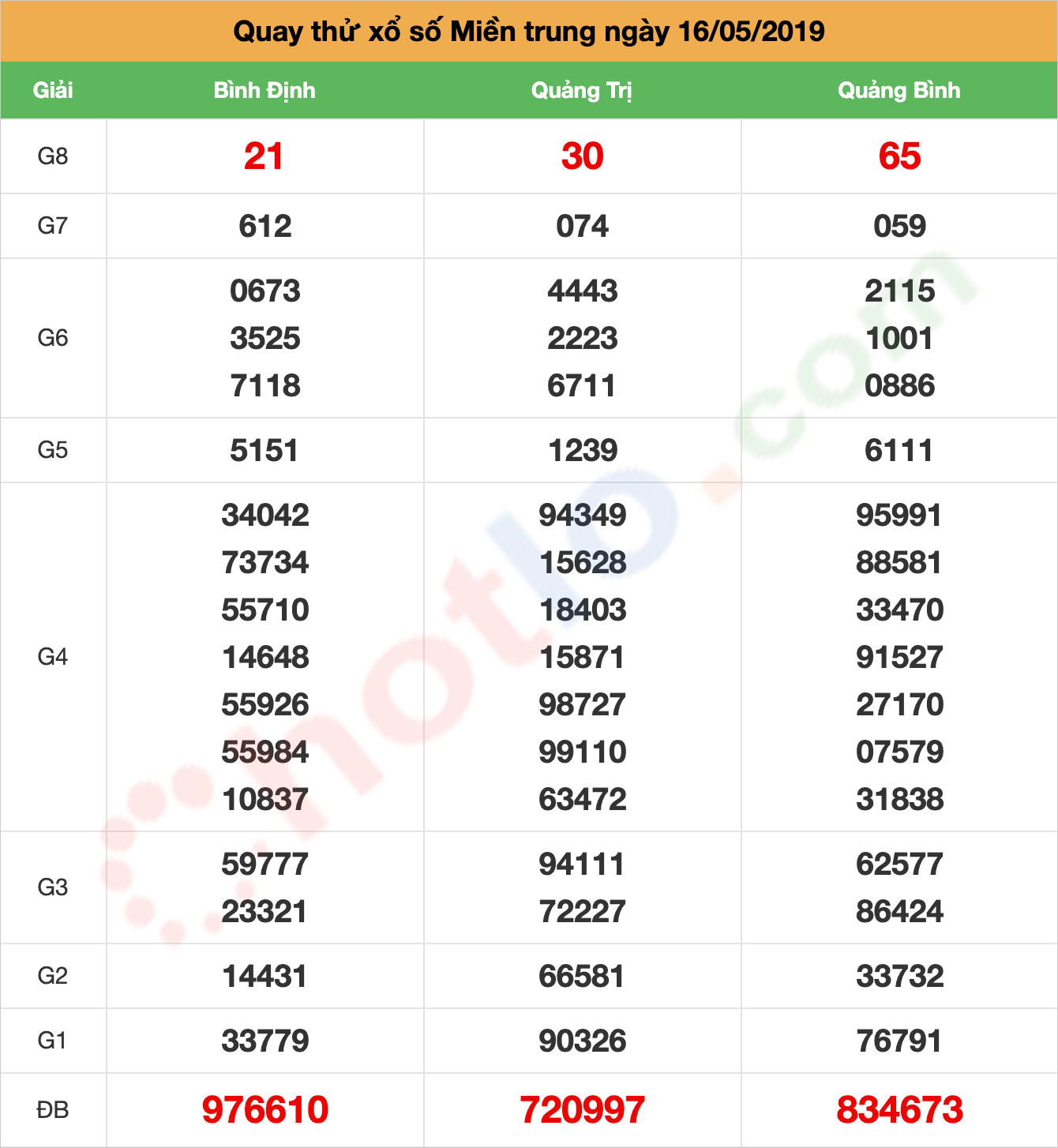 quay thử xsmt ngày 16/05/2019