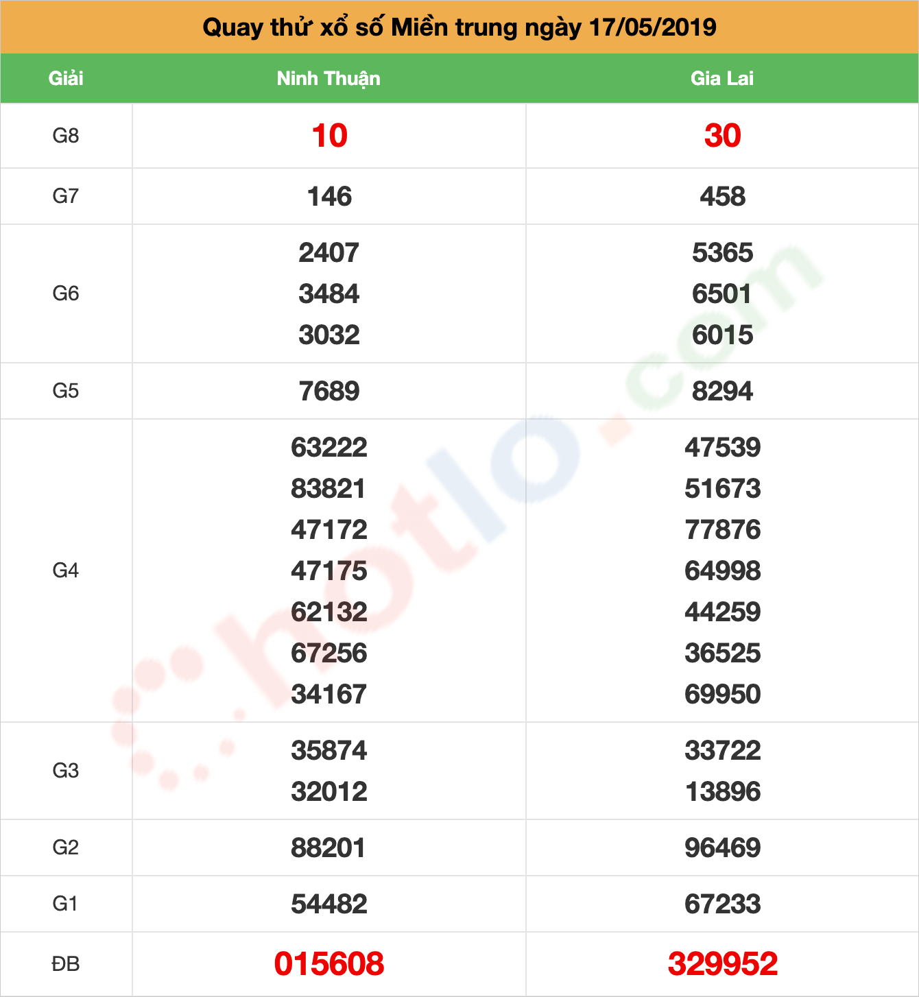 quay thử xsmt ngày 17/05/2019