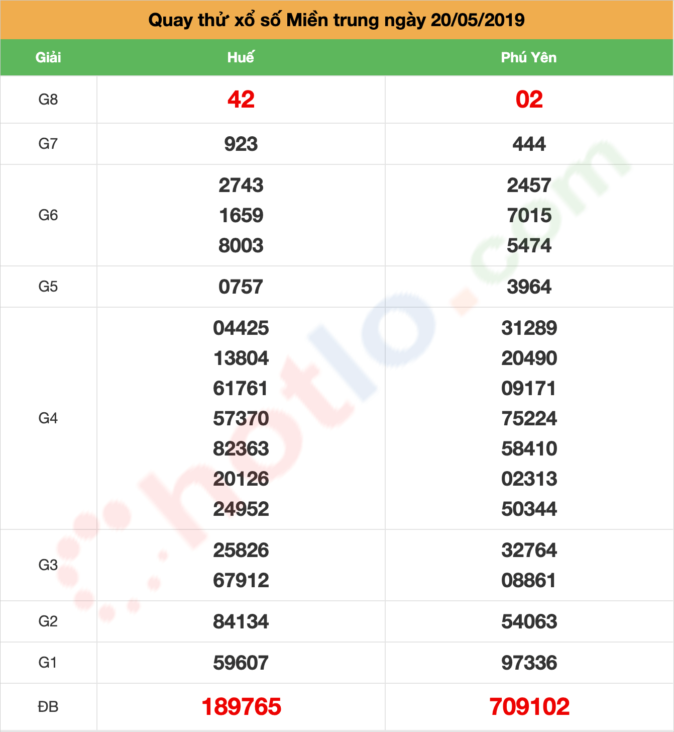 quay thử xsmt ngày 20/05/2019