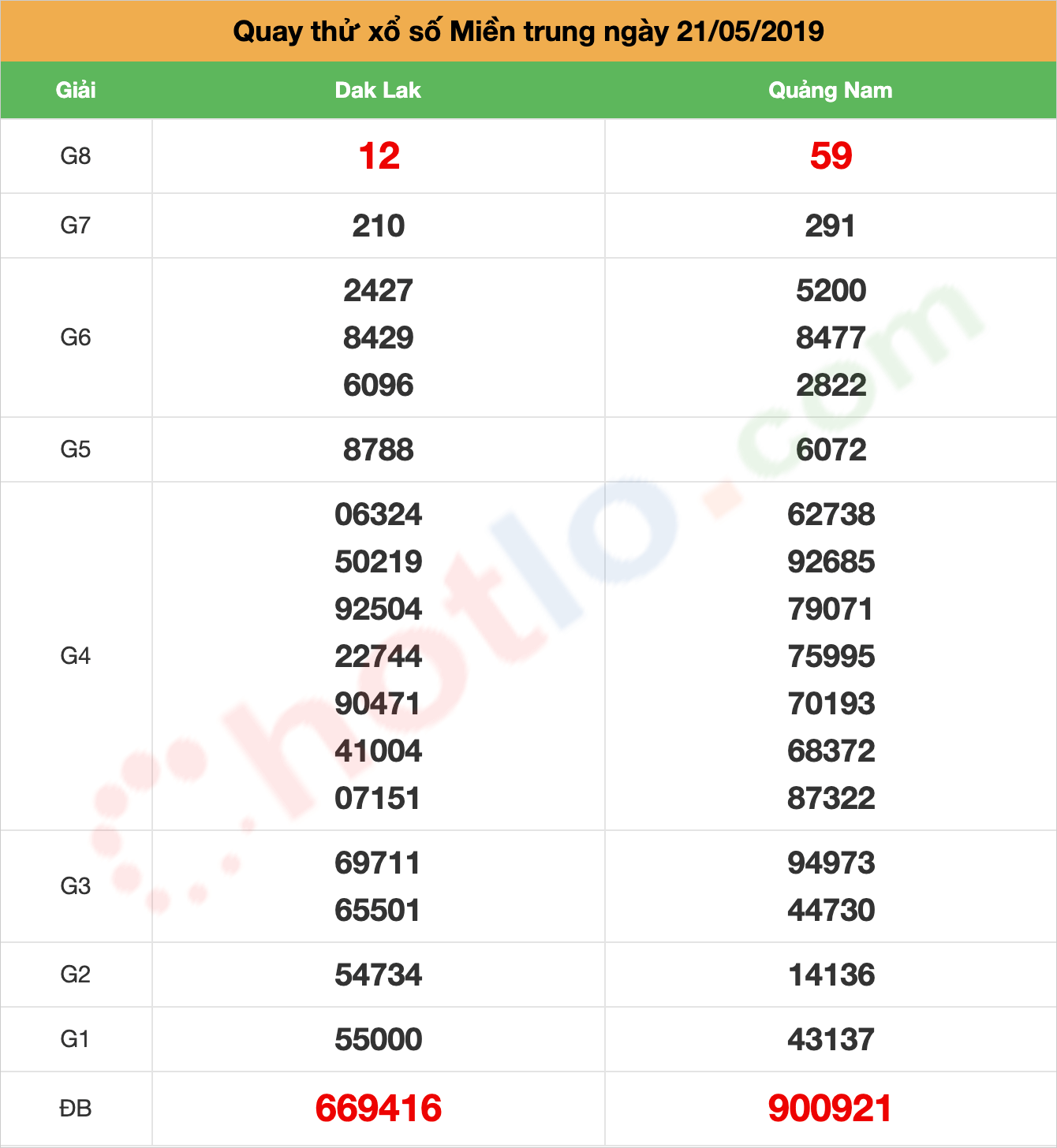 quay thử xsmt ngày 21/05/2019