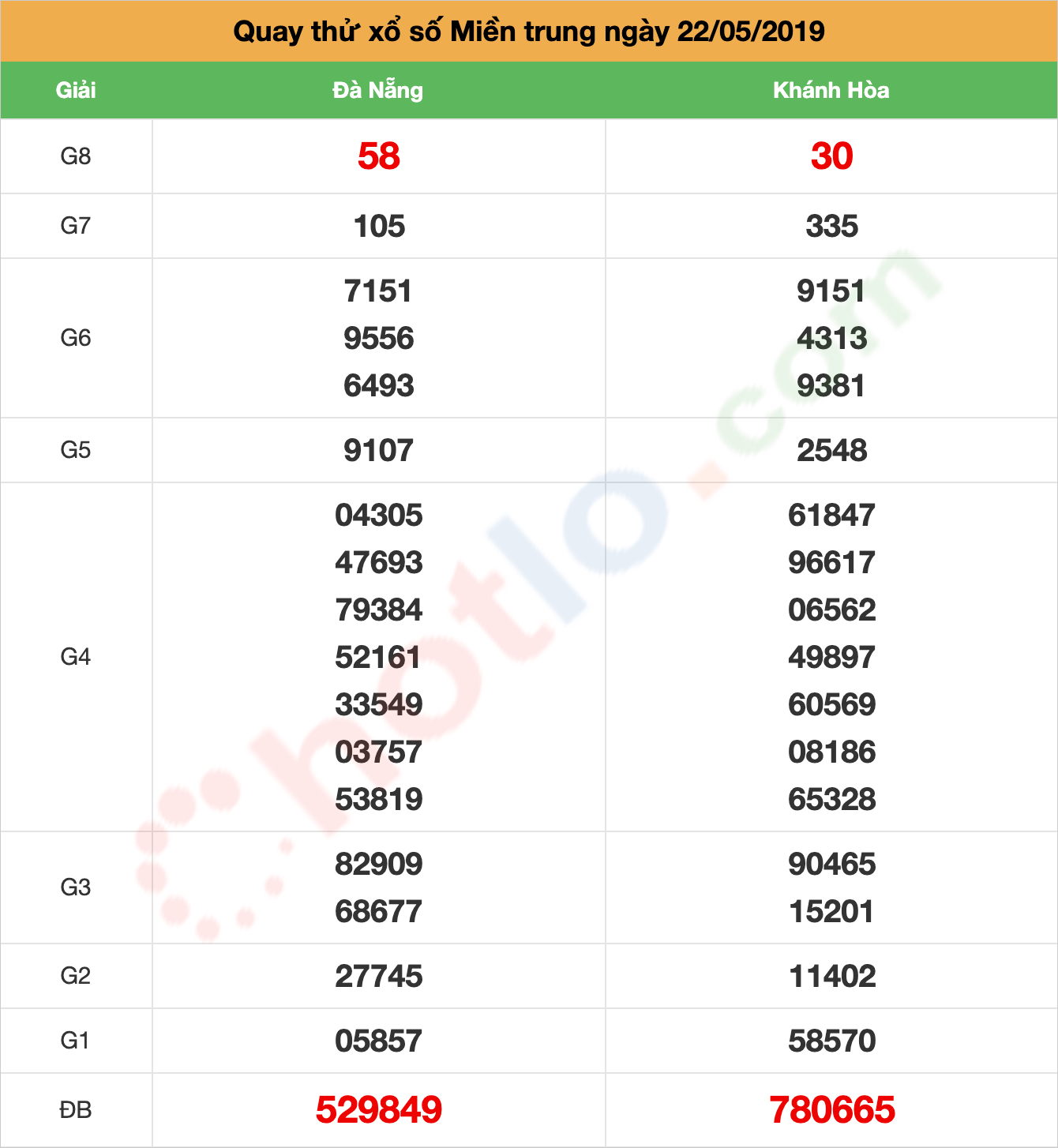 quay thử xsmt ngày 22/05/2019