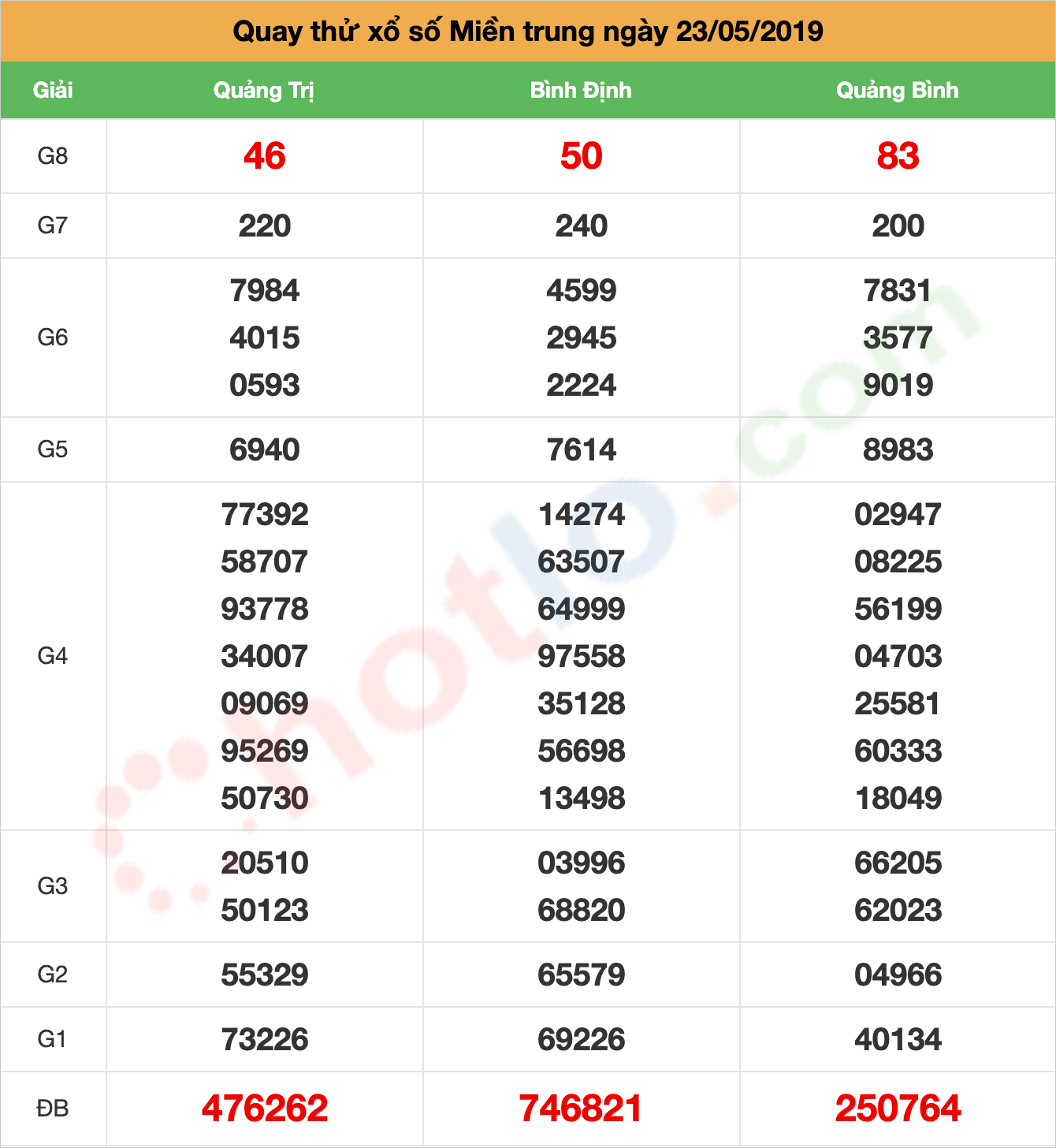 quay thử xsmt ngày 23/05/2019