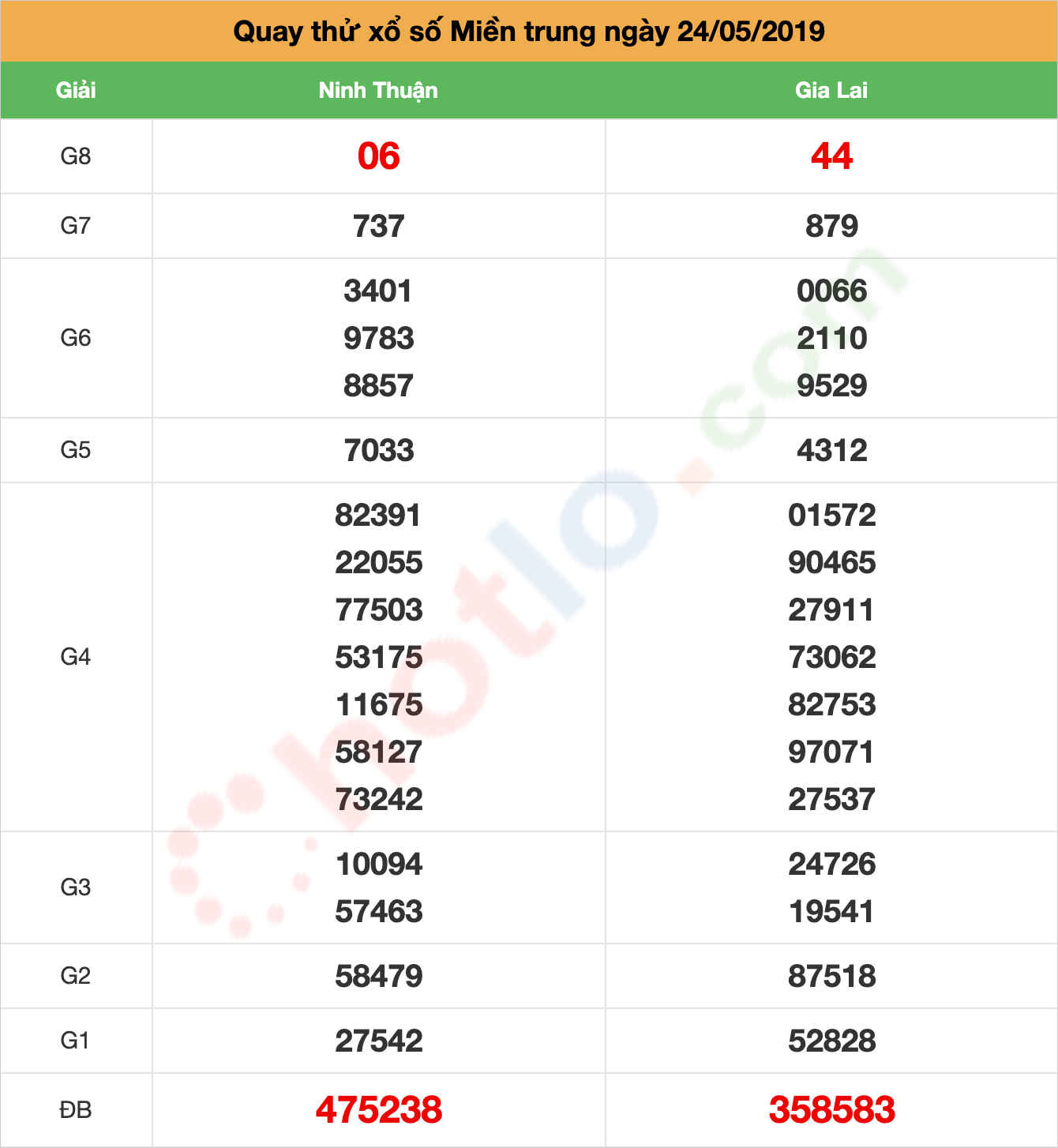 quay thử xsmt ngày 24/05/2019