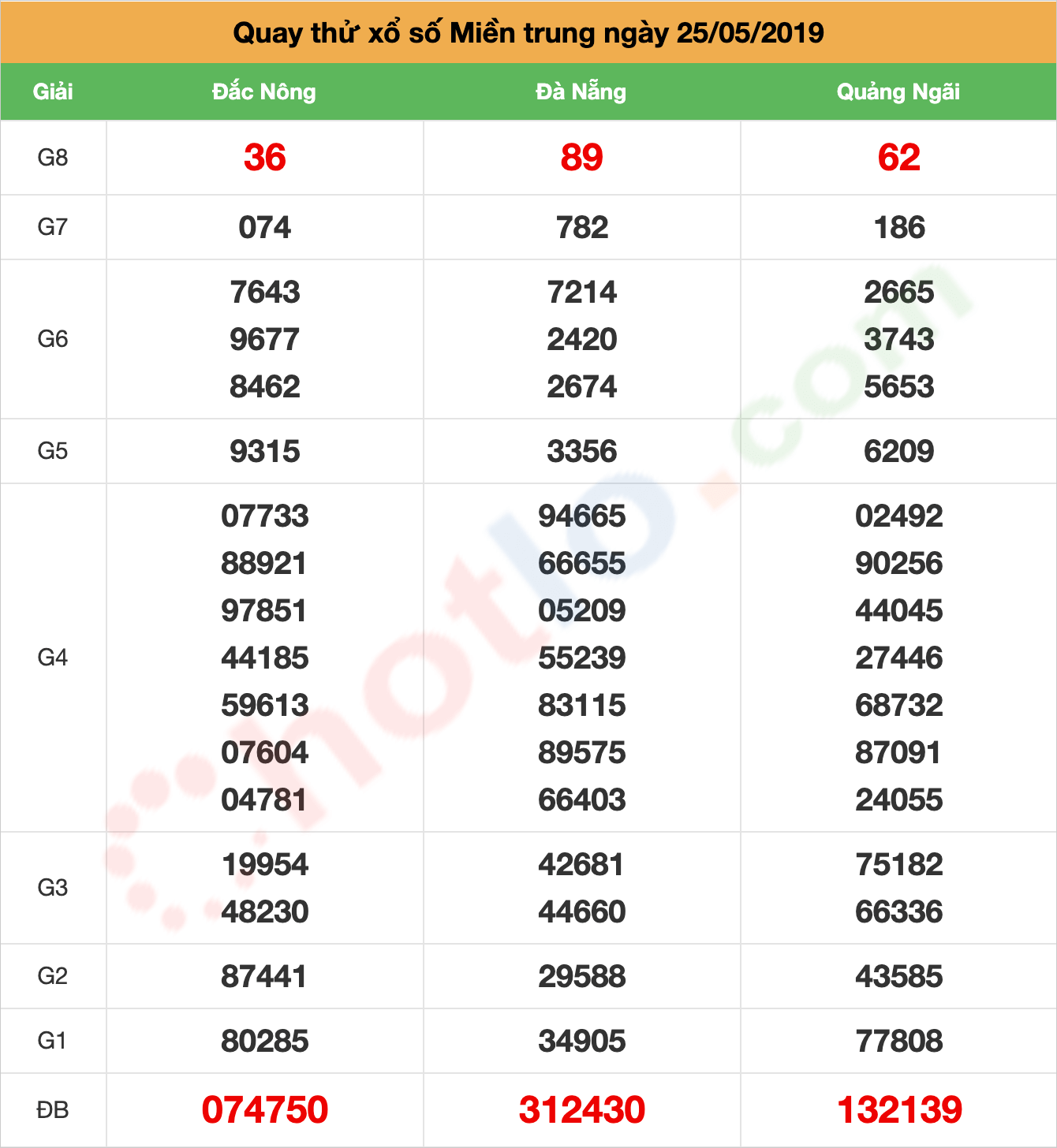 quay thử xsmt ngày 25/05/2019