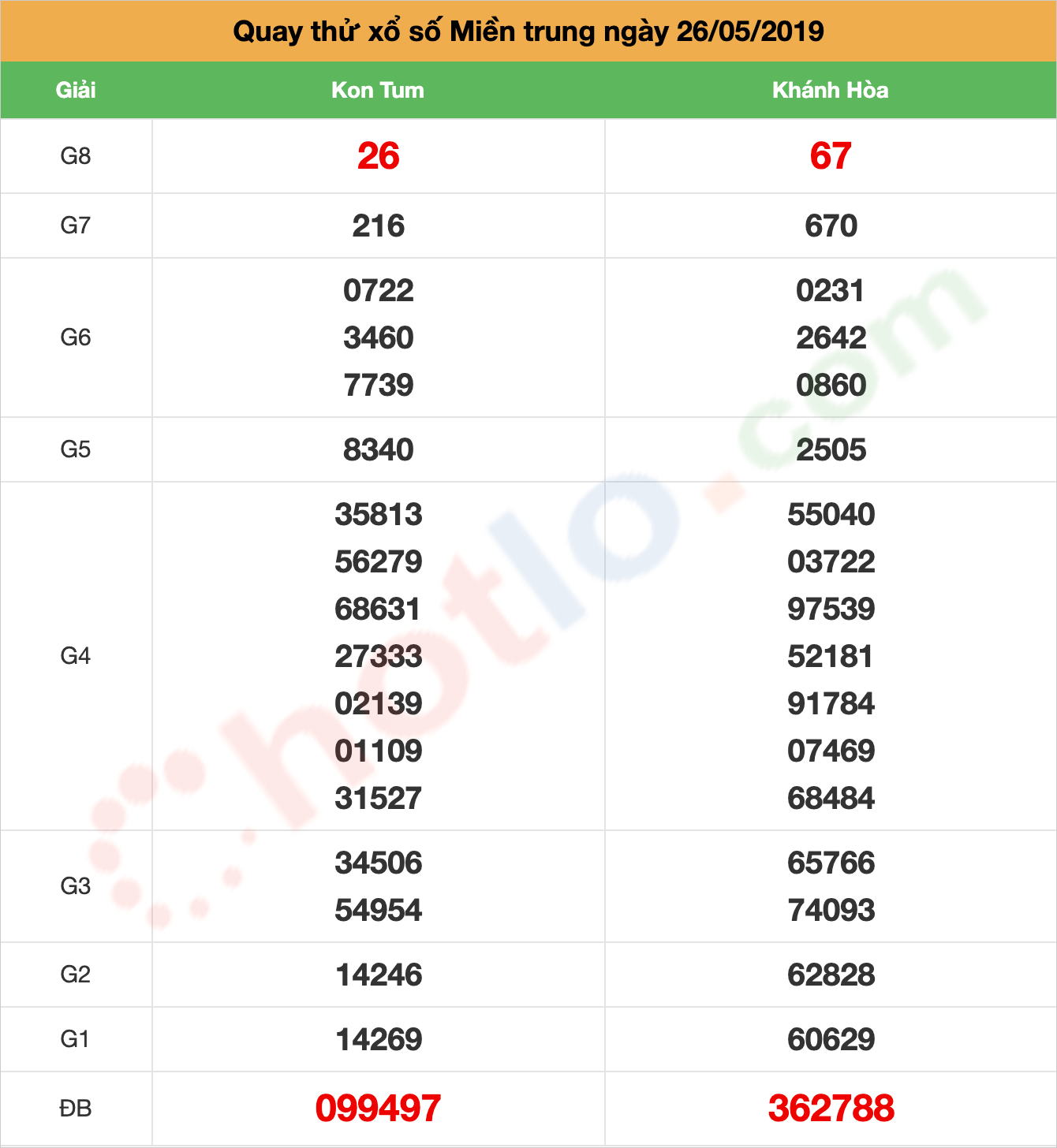 quay thử xsmt ngày 26/05/2019