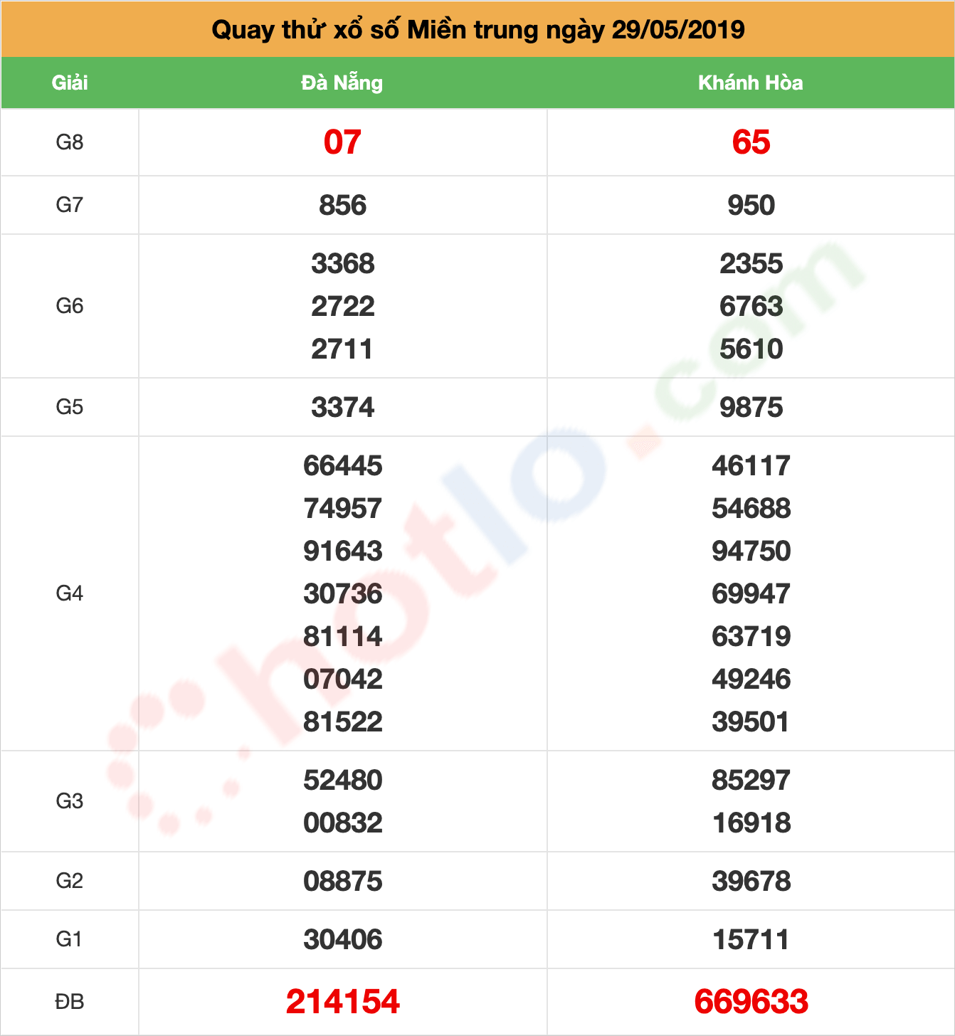 quay thử xsmt ngày 29/05/2019