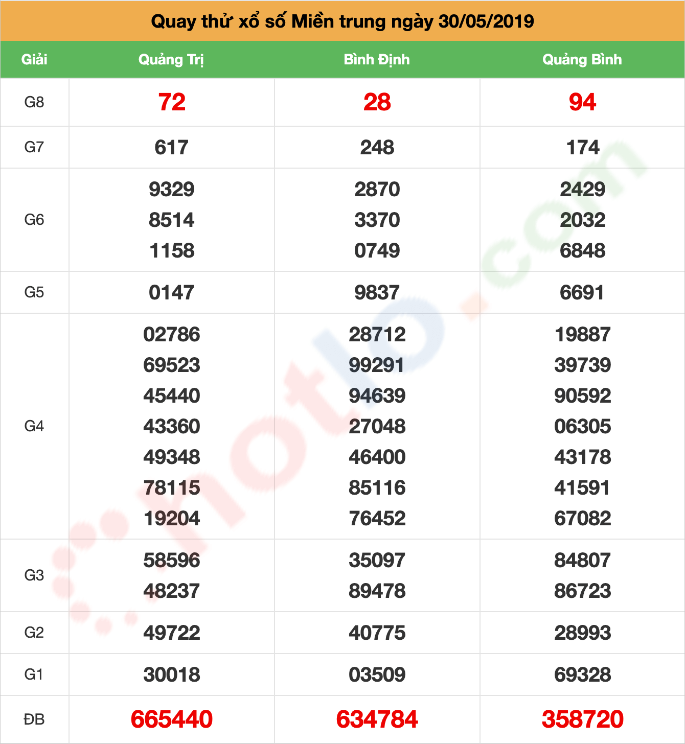 quay thử xsmt ngày 30/05/2019