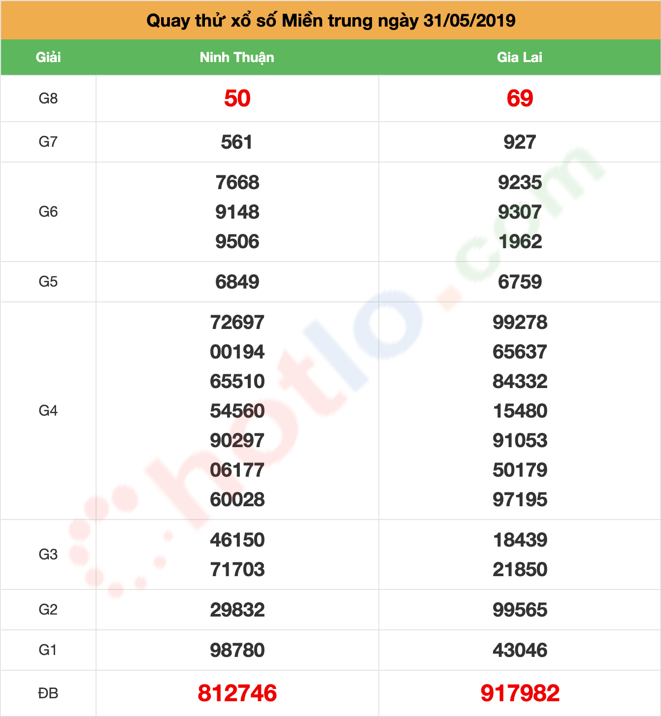 quay thử xsmt ngày 31/05/2019