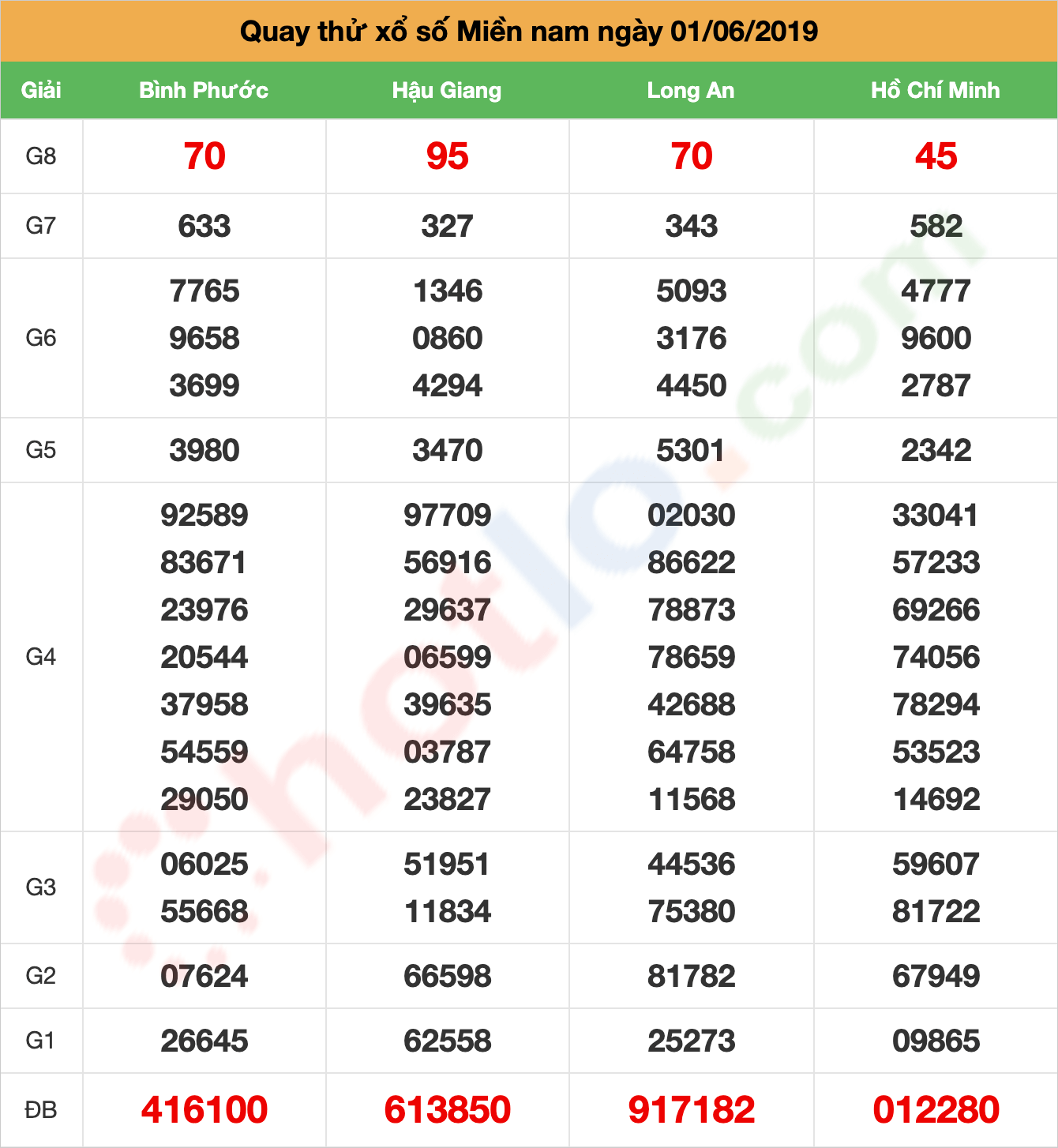 quay thử xsmn ngày 01/06/2019