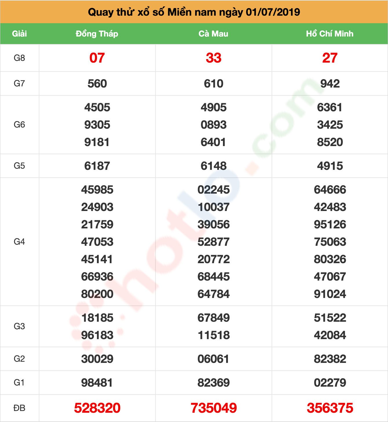 quay thử xsmn ngày 01/07/2019