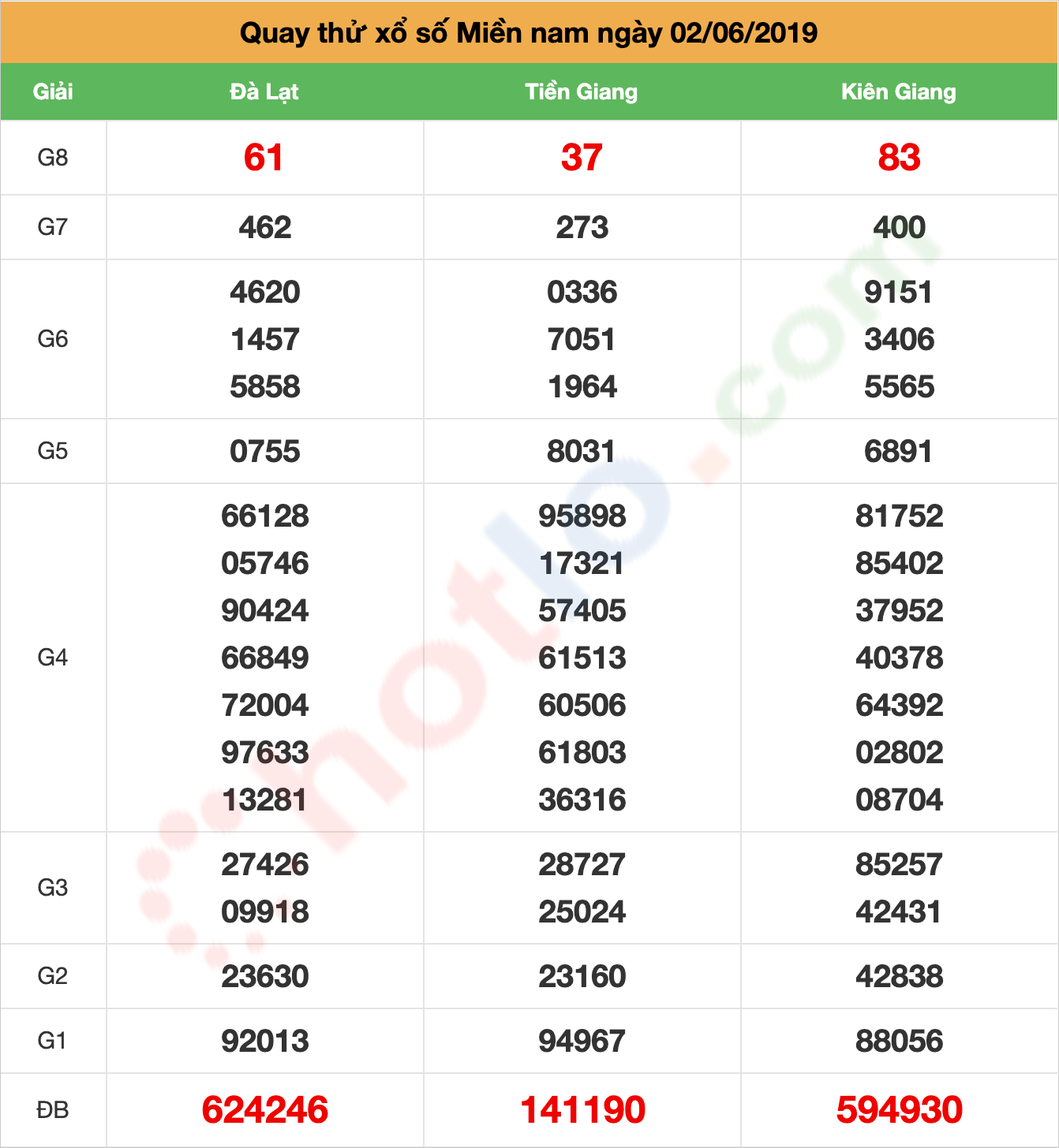 quay thử xsmn ngày 02/06/2019