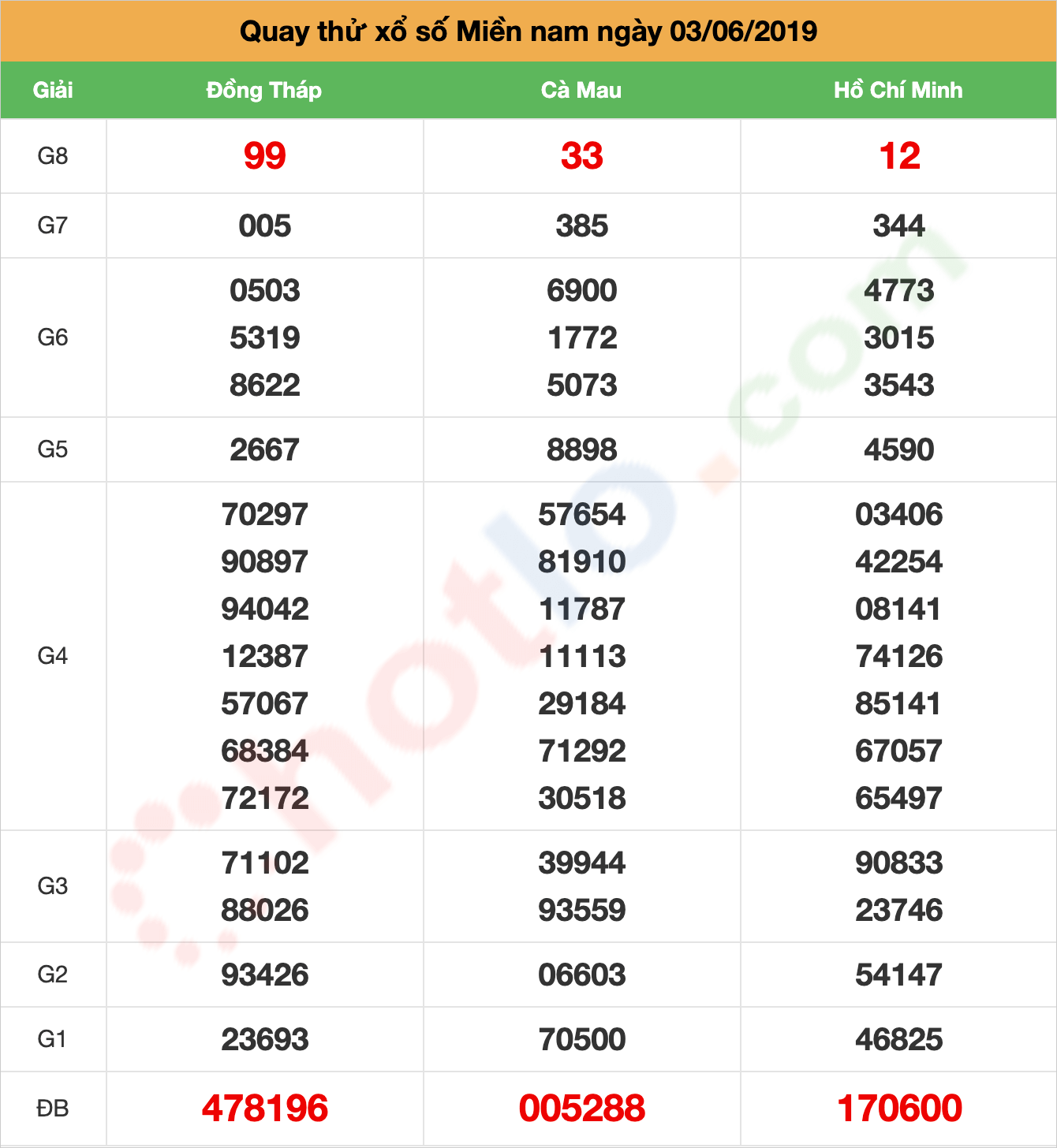 quay thử xsmn ngày 03/06/2019