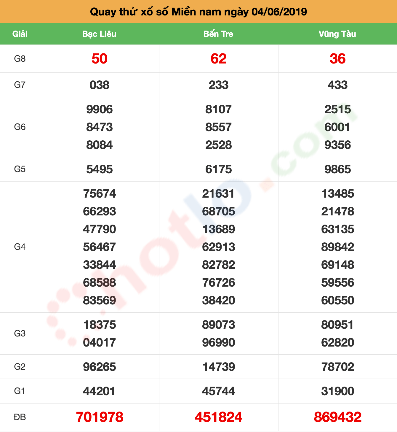 quay thử xsmn ngày 04/06/2019