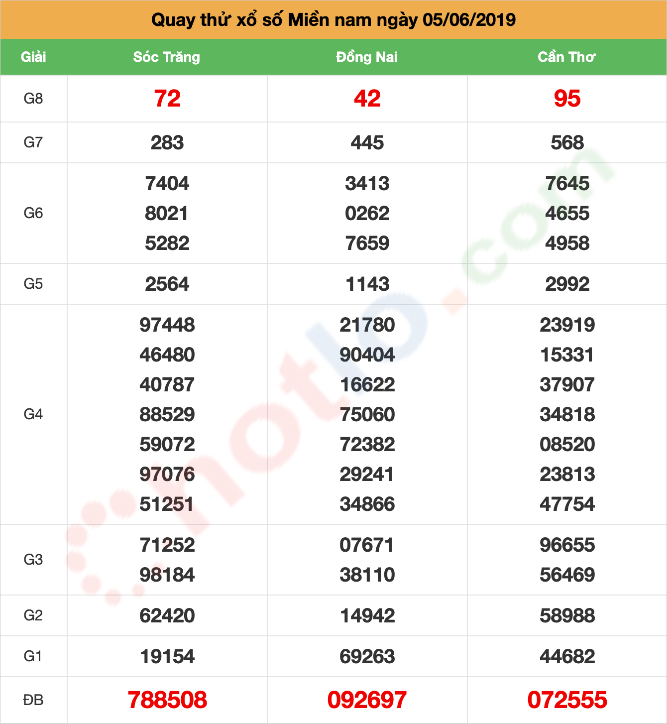 quay thử xsmn ngày 05/06/2019