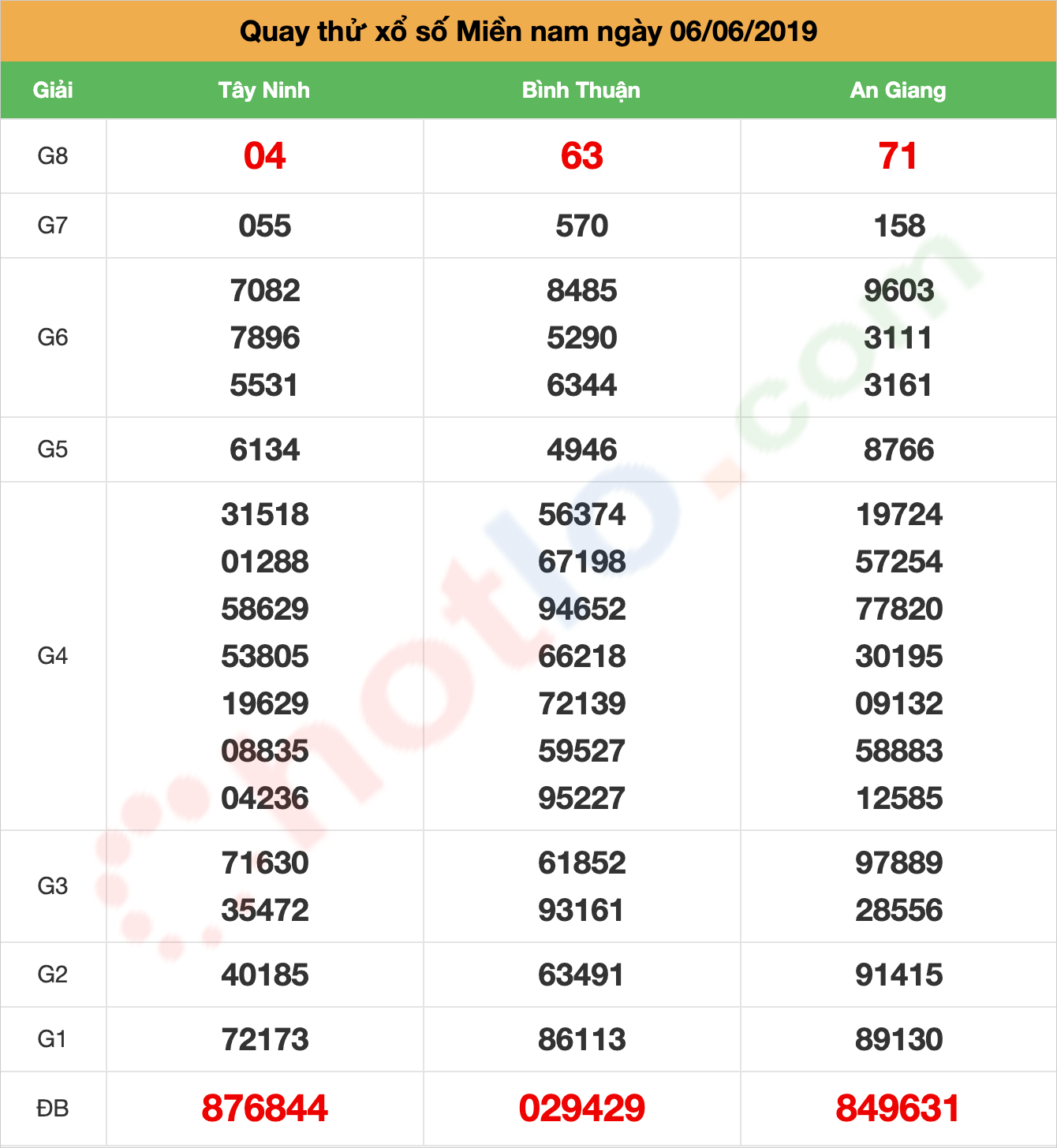 quay thử xsmn ngày 06/06/2019