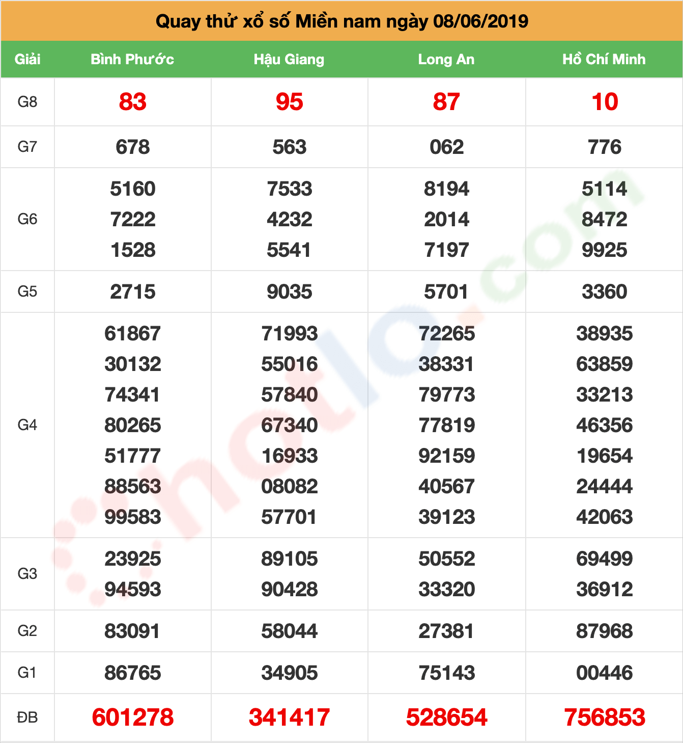 quay thử xsmn ngày 08/06/2019