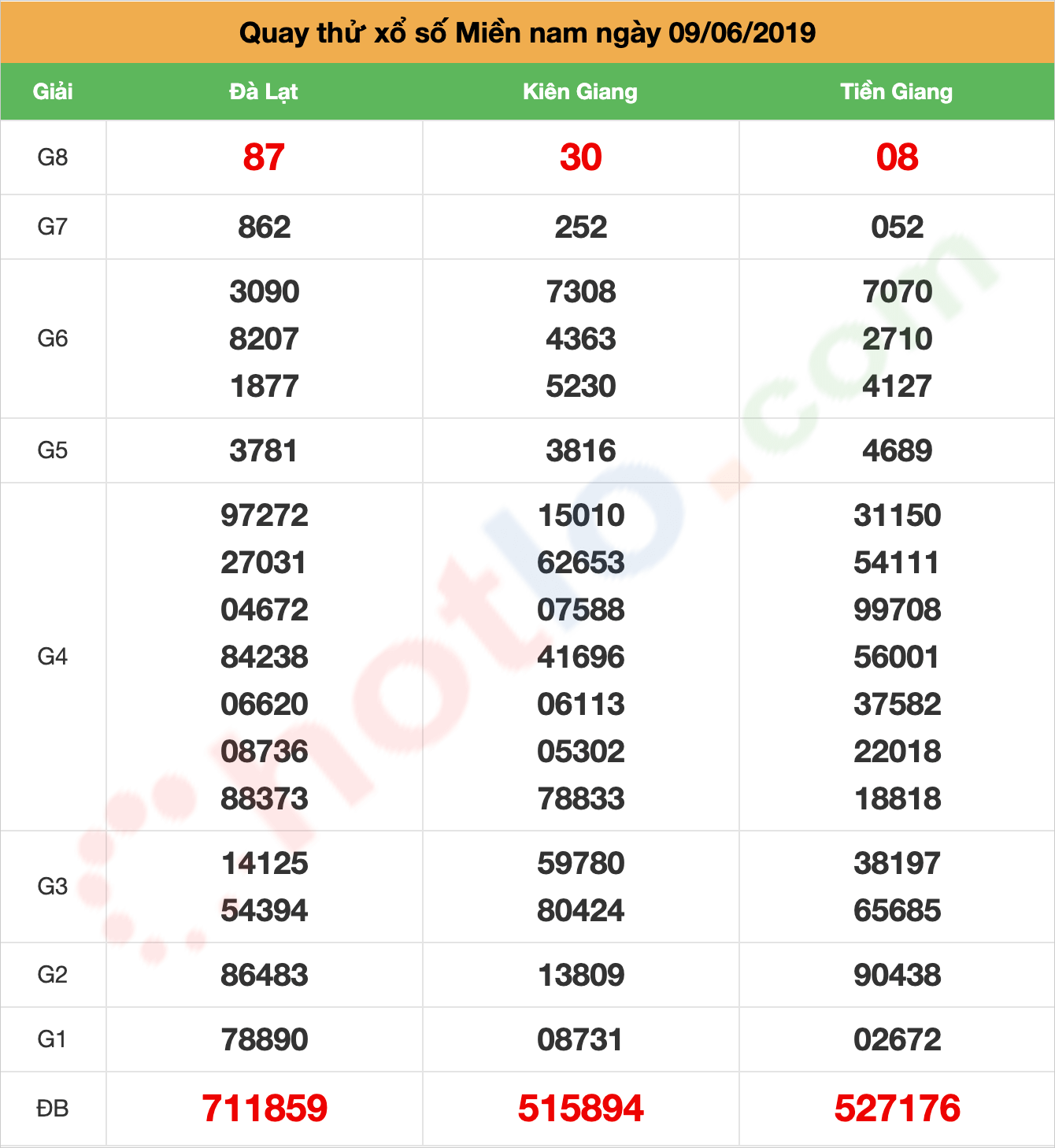 quay thử xsmn ngày 09/06/2019