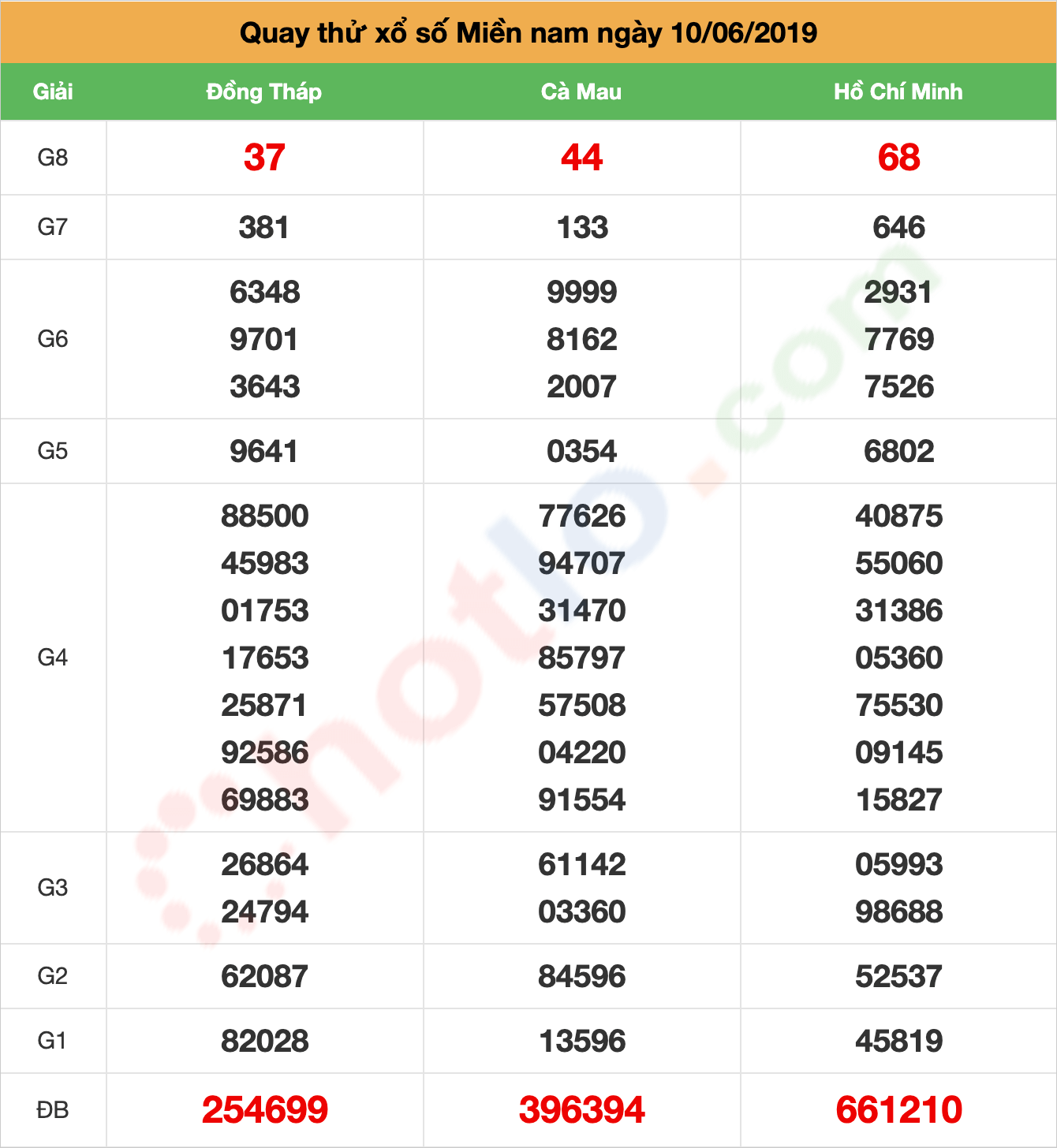 quay thử xsmn ngày 10/06/2019