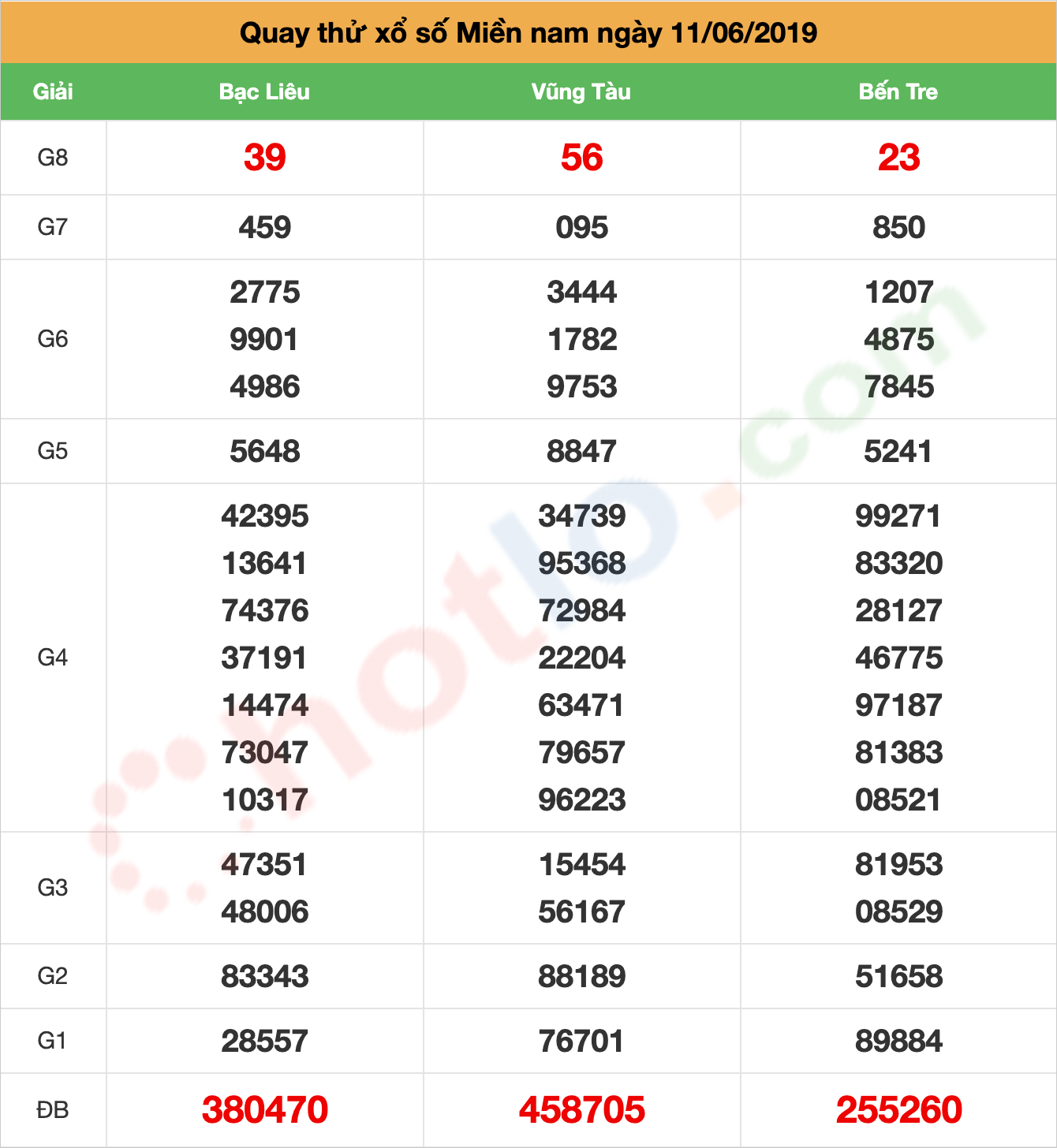 quay thử xsmn ngày 11/06/2019