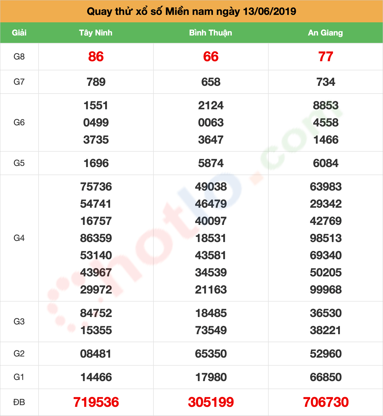 quay thử xsmn ngày 13/06/2019