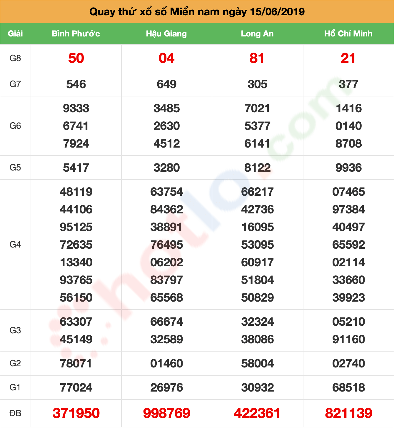 quay thử xsmn ngày 15/06/2019