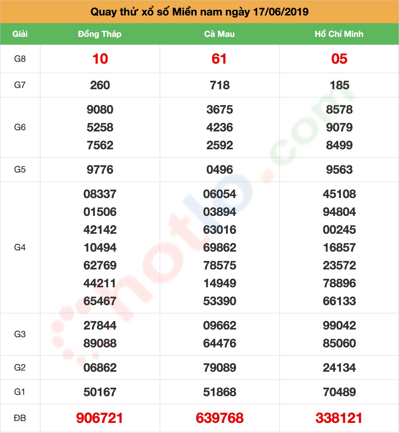 quay thử xsmn ngày 17/06/2019