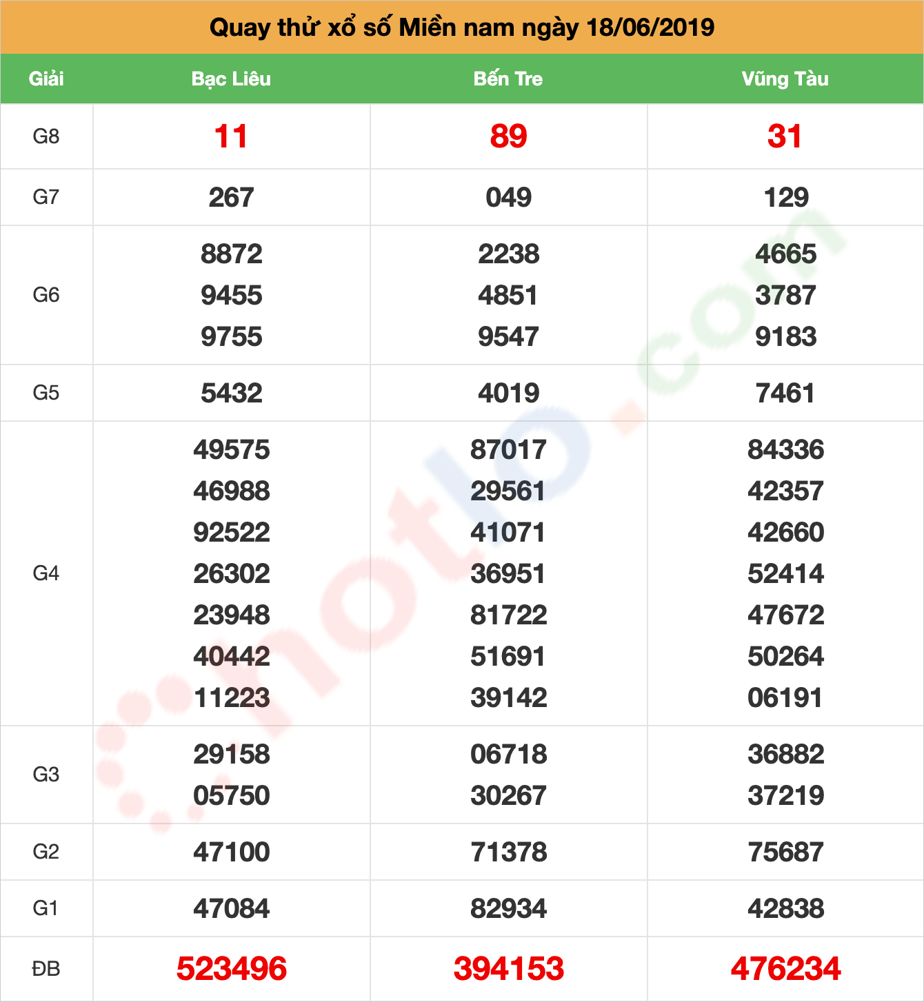 quay thử xsmn ngày 18/06/2019