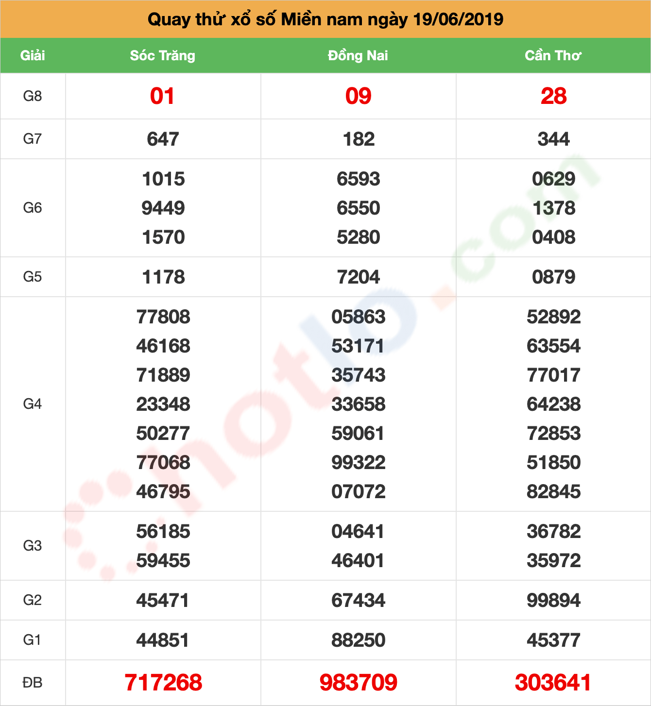 quay thử xsmn ngày 19/06/2019