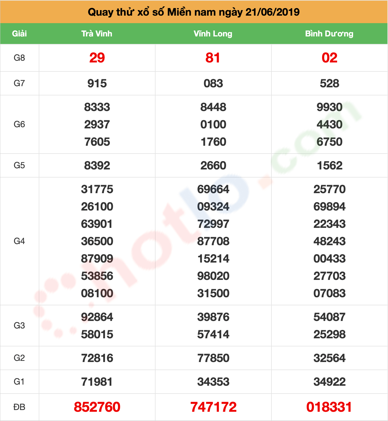 quay thử xsmn ngày 21/06/2019