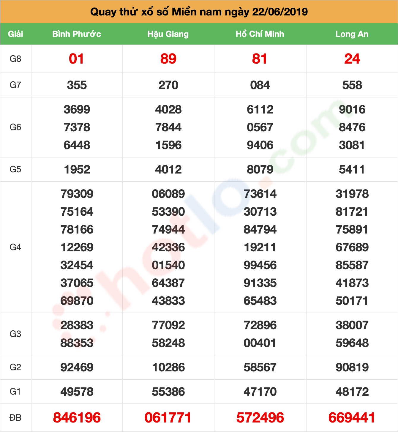 quay thử xsmn ngày 22/06/2019