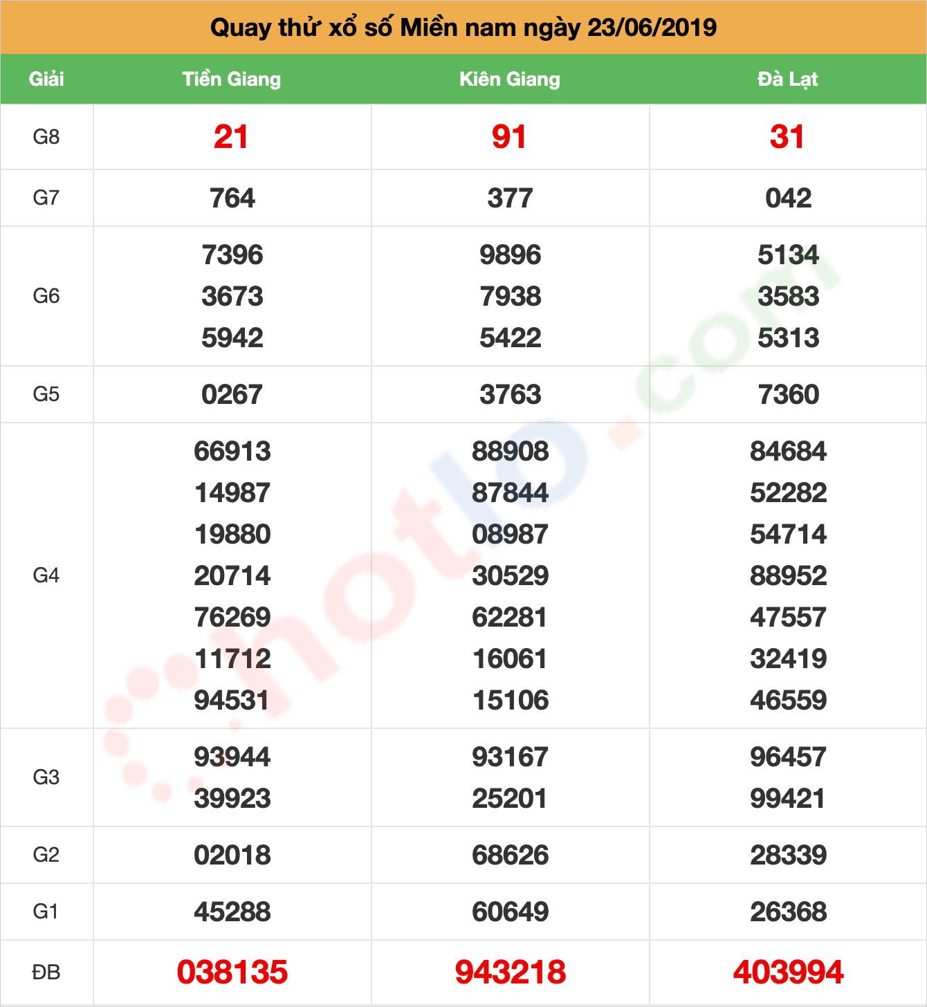 quay thử xsmn ngày 23/06/2019